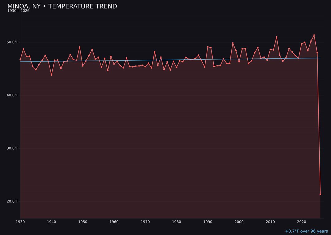 Temperature trend chart for Minoa, New York