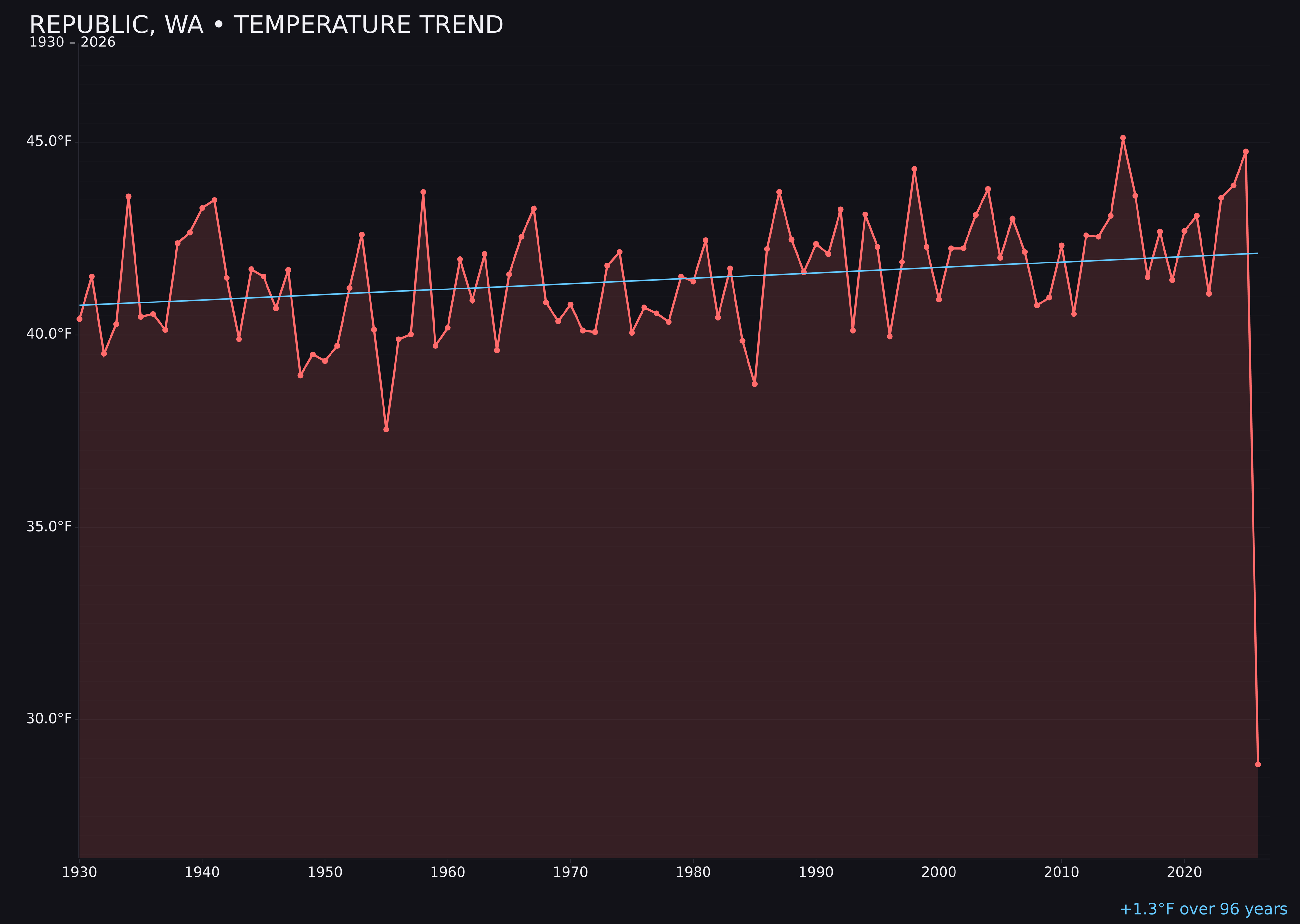 Temperature trend chart for Republic, Washington