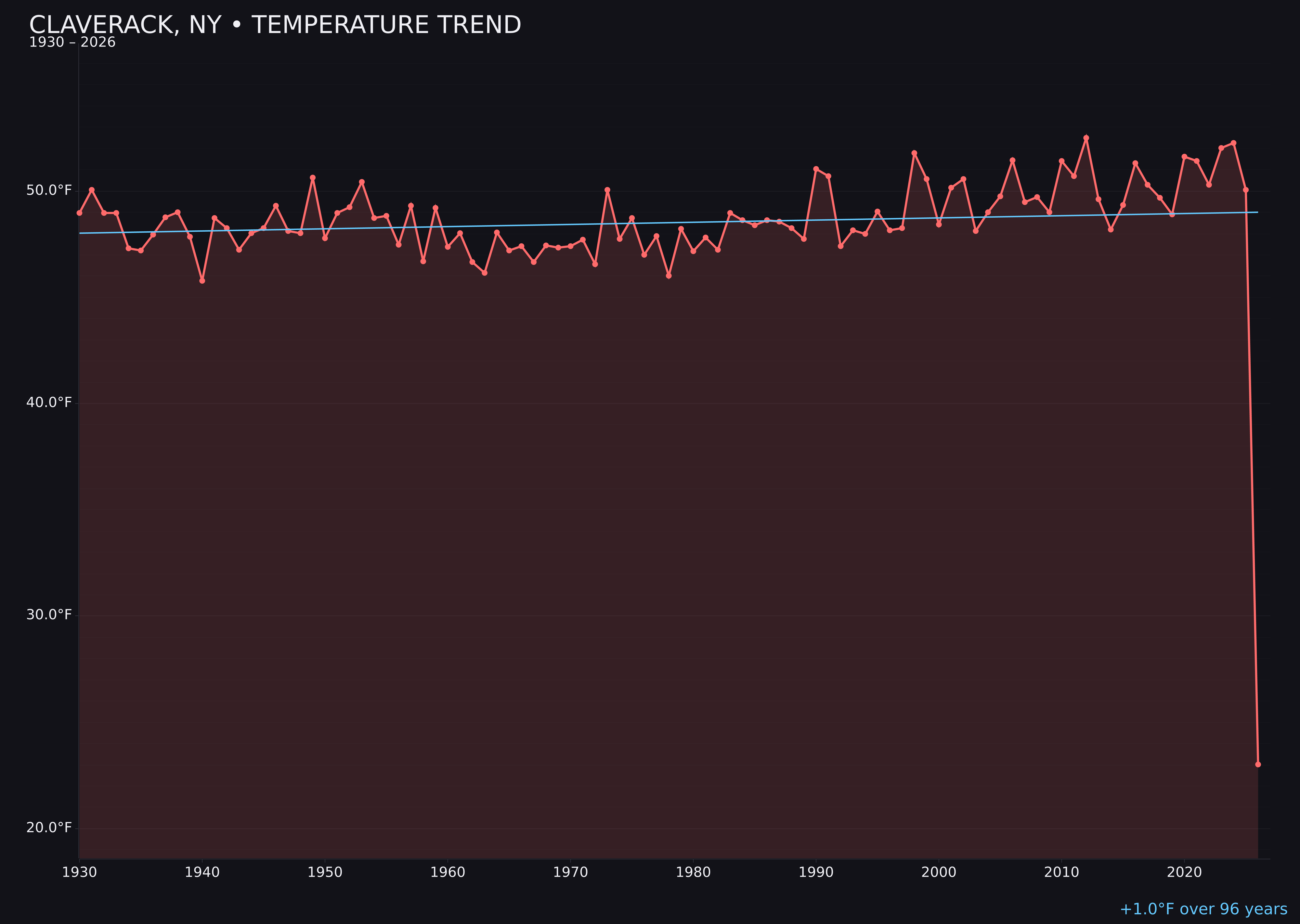 Temperature trend chart for Claverack, New York