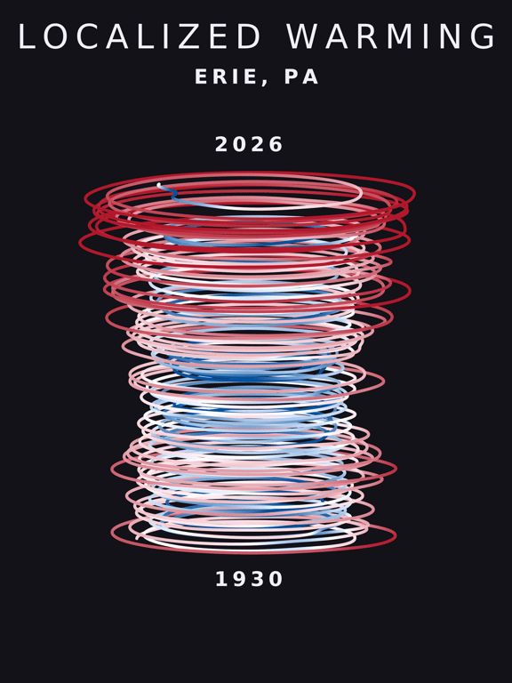 Temperature anomaly spiral for Erie, Pennsylvania