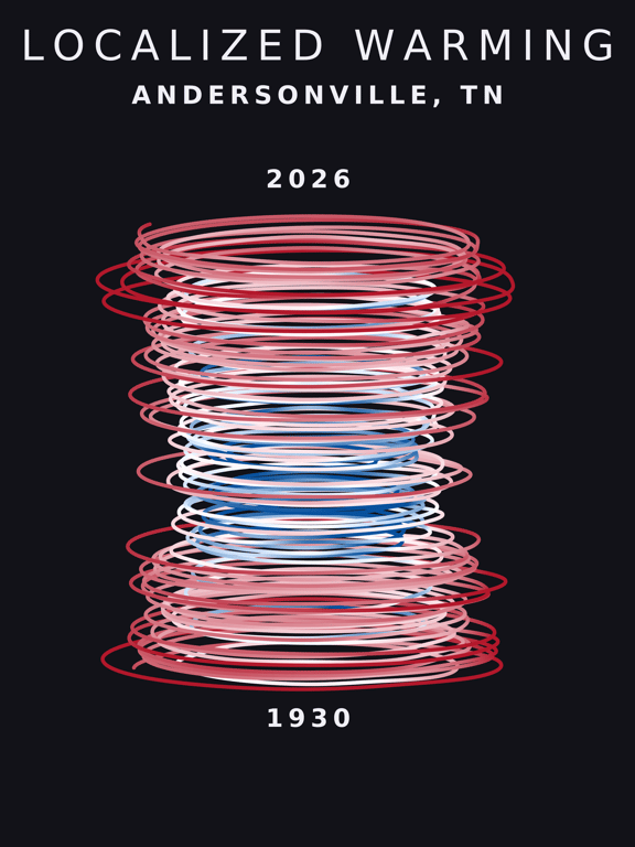 Temperature anomaly spiral for Andersonville, Tennessee