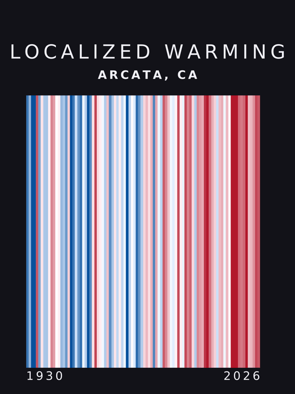 Warming stripes for Arcata, California