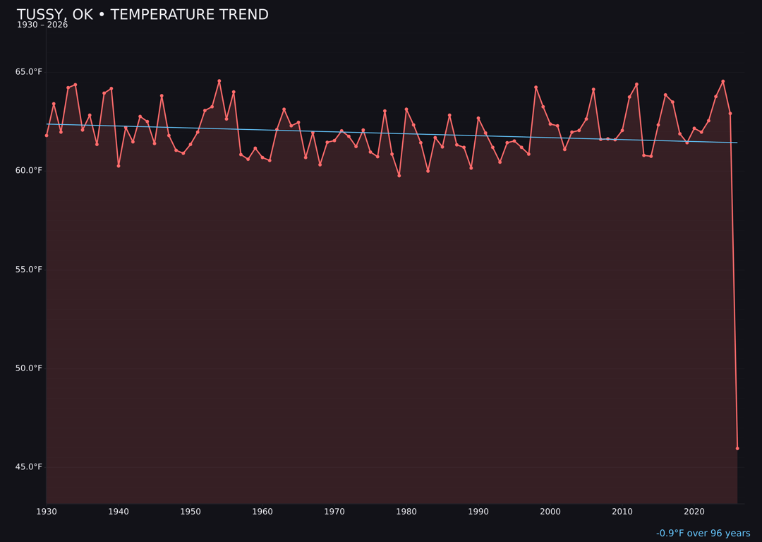 Temperature trend chart for Tussy, Oklahoma