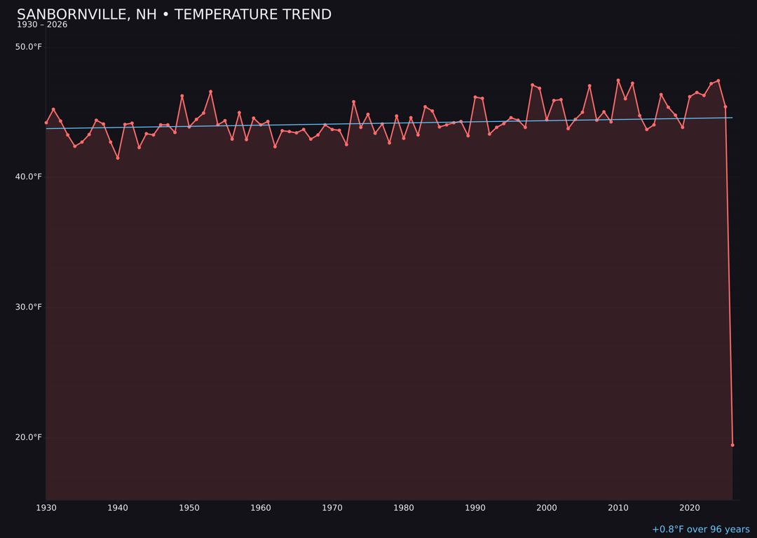 Temperature trend chart for Sanbornville, New Hampshire