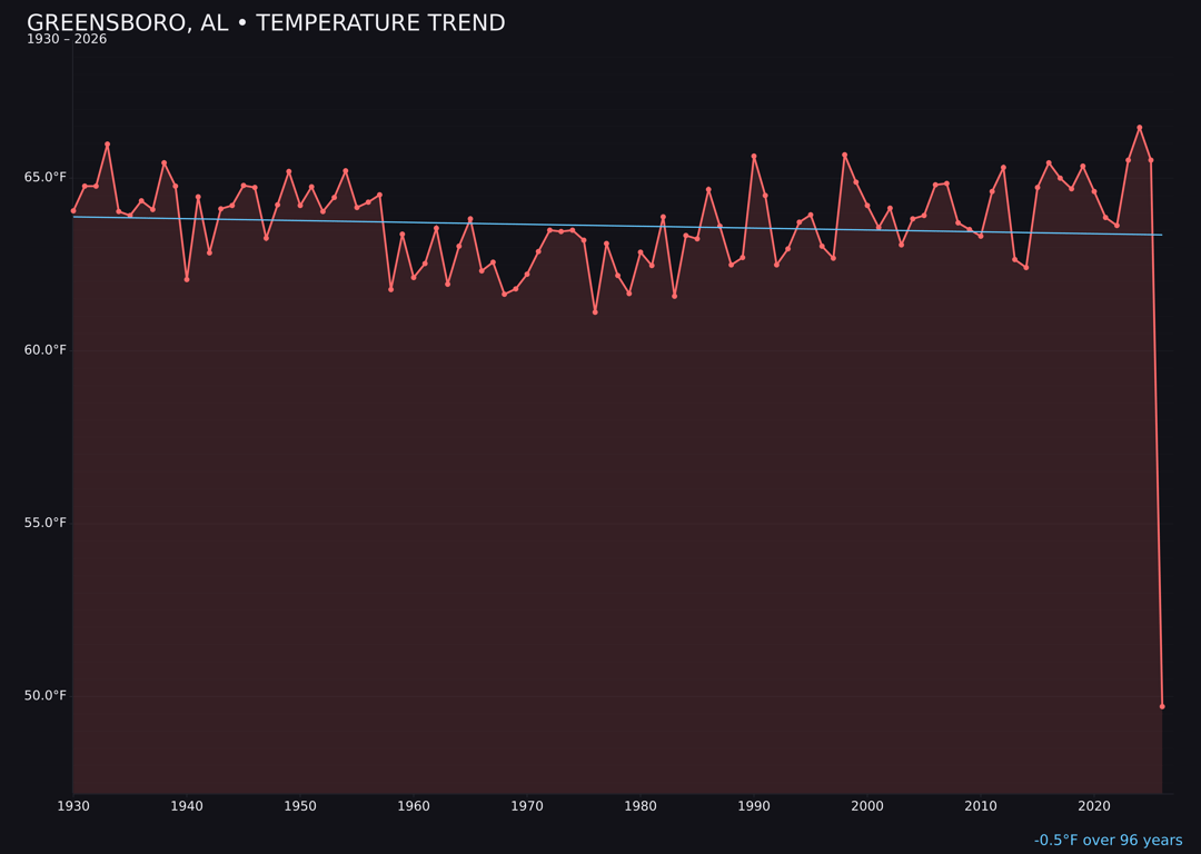 Temperature trend chart for Greensboro, Alabama