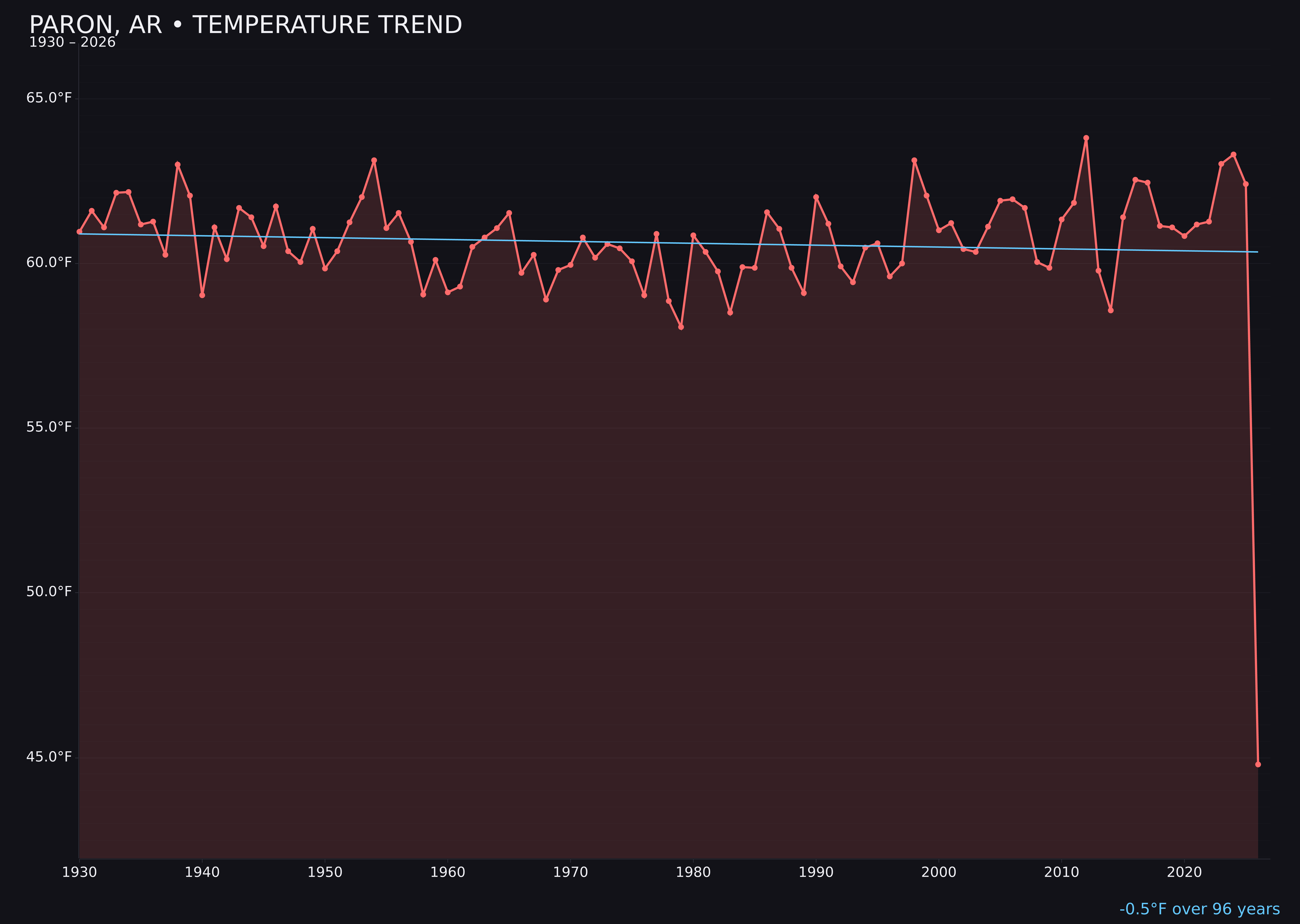 Temperature trend chart for Paron, Arkansas
