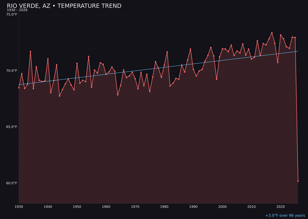 Temperature trend chart for Rio Verde, Arizona
