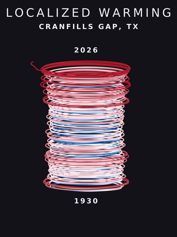 Temperature anomaly spiral for Cranfills Gap, Texas