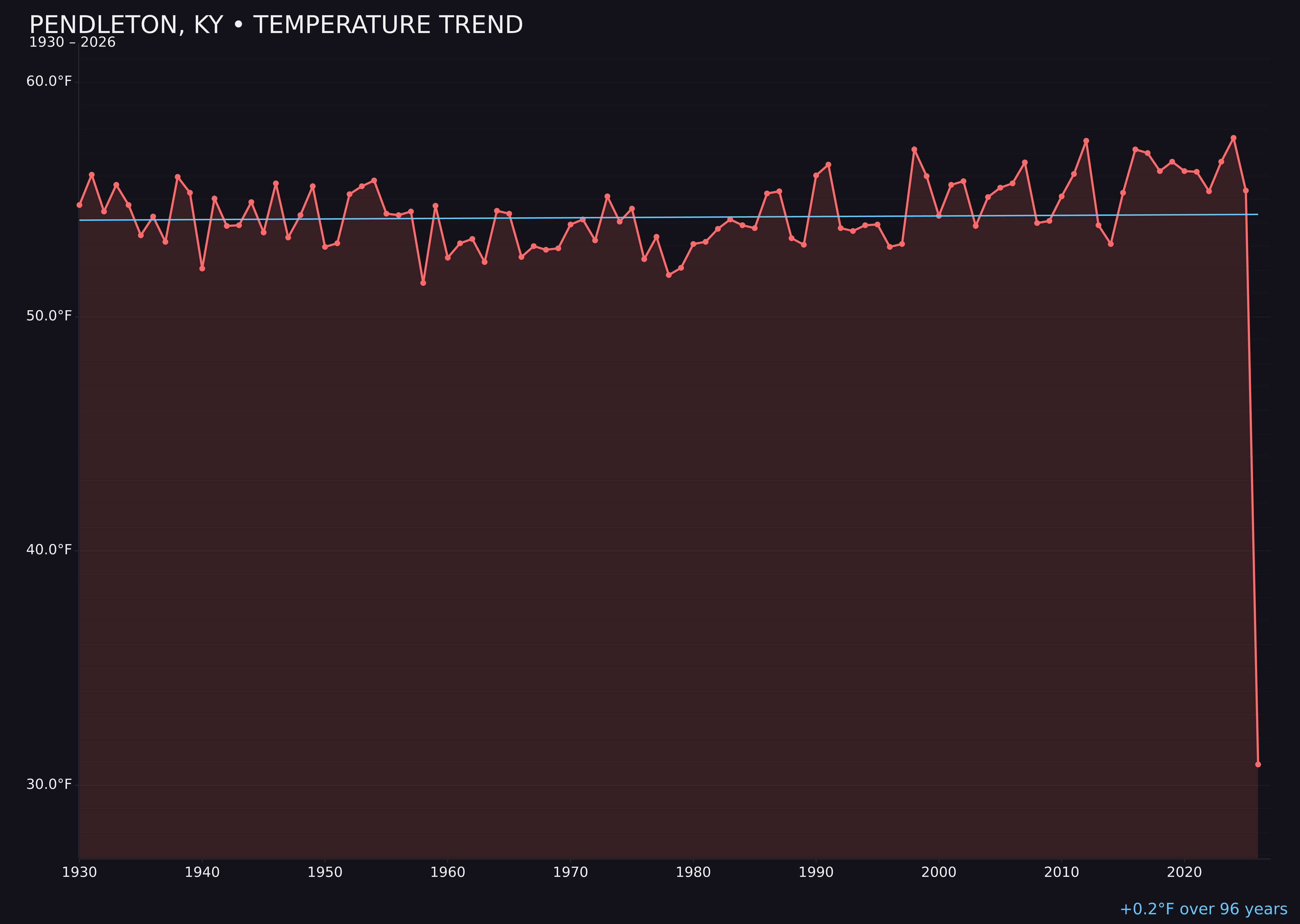 Temperature trend chart for Pendleton, Kentucky