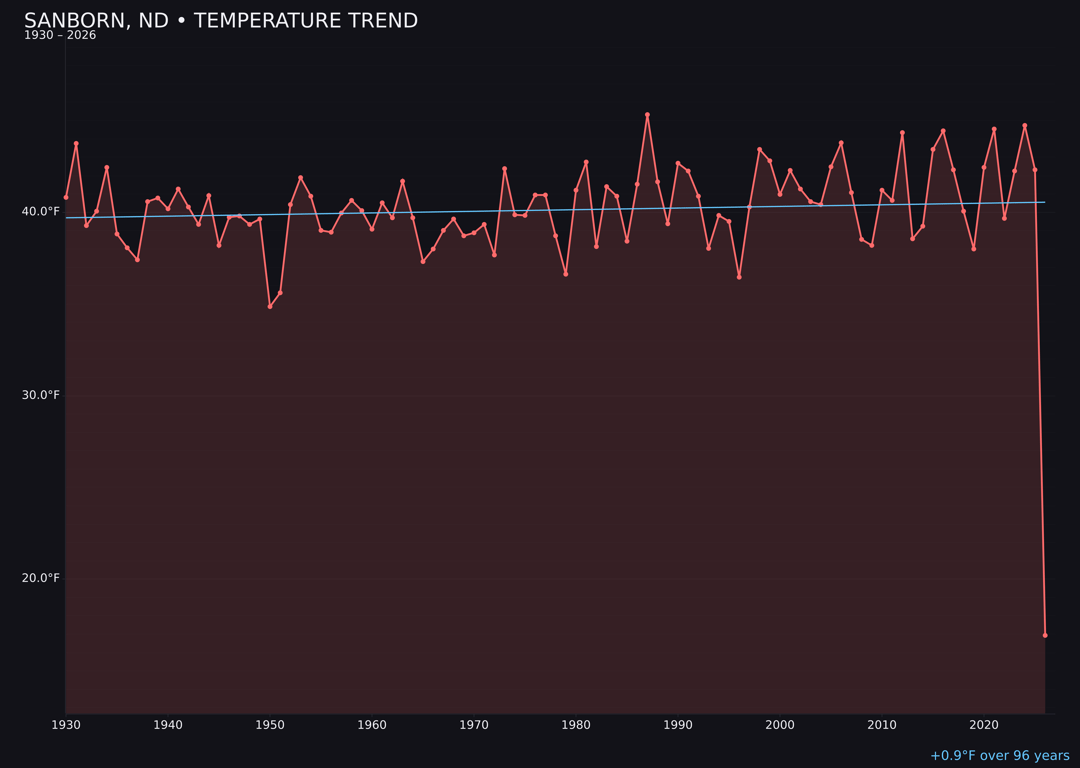 Temperature trend chart for Sanborn, North Dakota