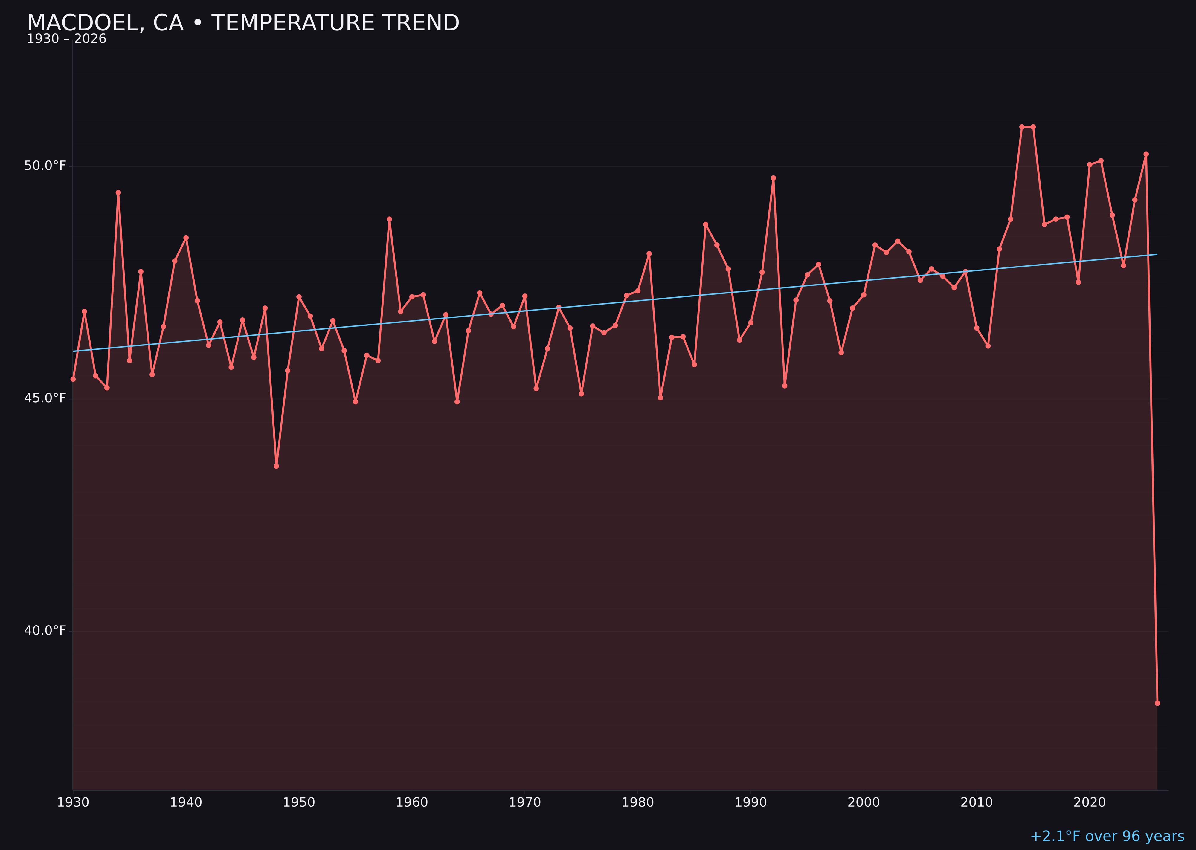 Temperature trend chart for Macdoel, California