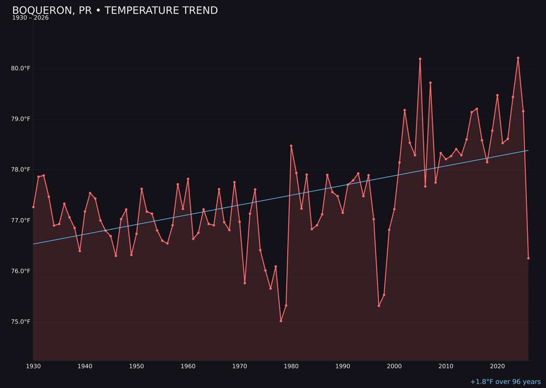 Temperature trend chart for Boqueron, Puerto Rico