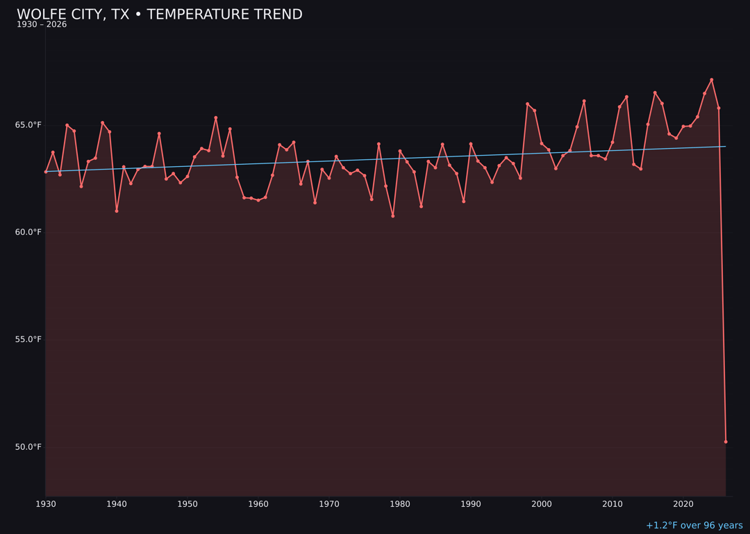 Temperature trend chart for Wolfe City, Texas