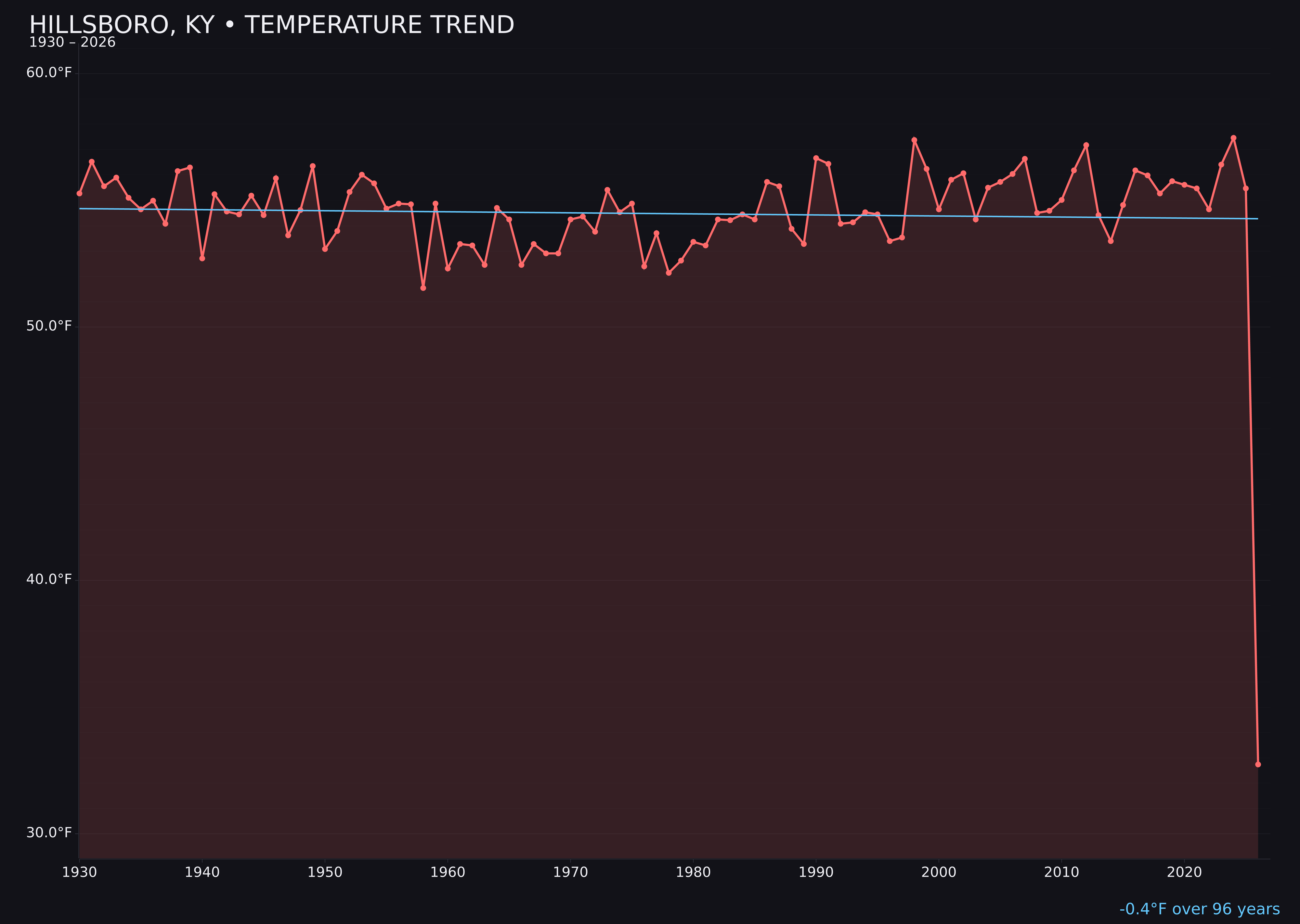 Temperature trend chart for Hillsboro, Kentucky