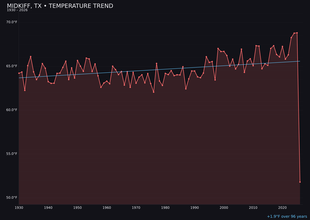 Temperature trend chart for Midkiff, Texas