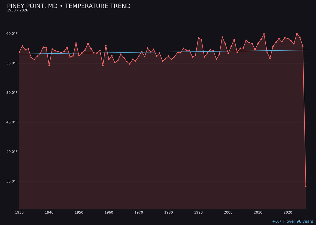 Temperature trend chart for Piney Point, Maryland