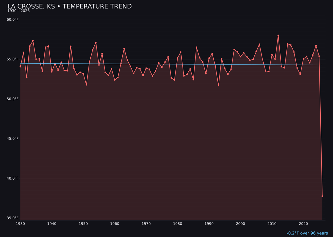 Temperature trend chart for La Crosse, Kansas