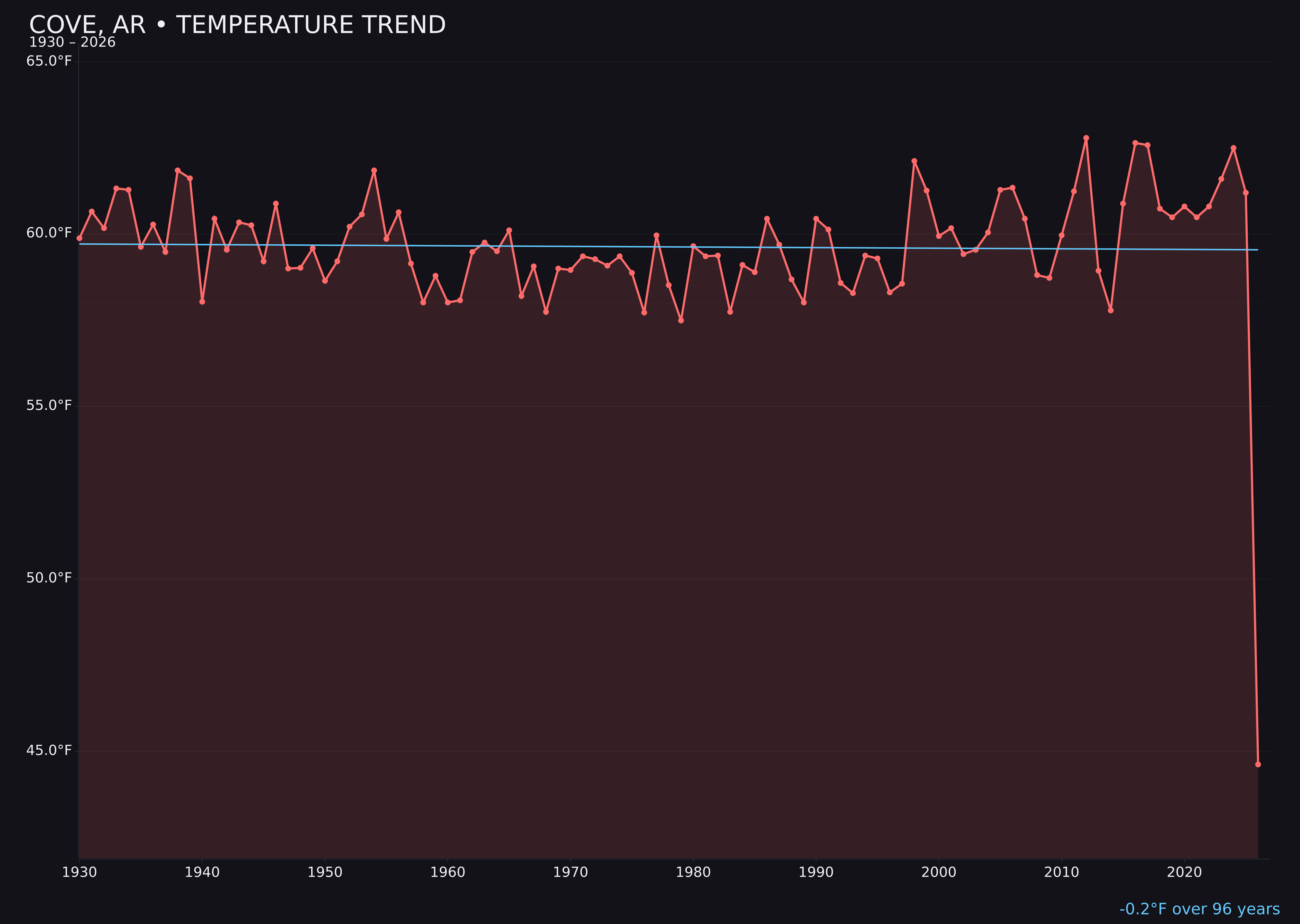 Temperature trend chart for Cove, Arkansas