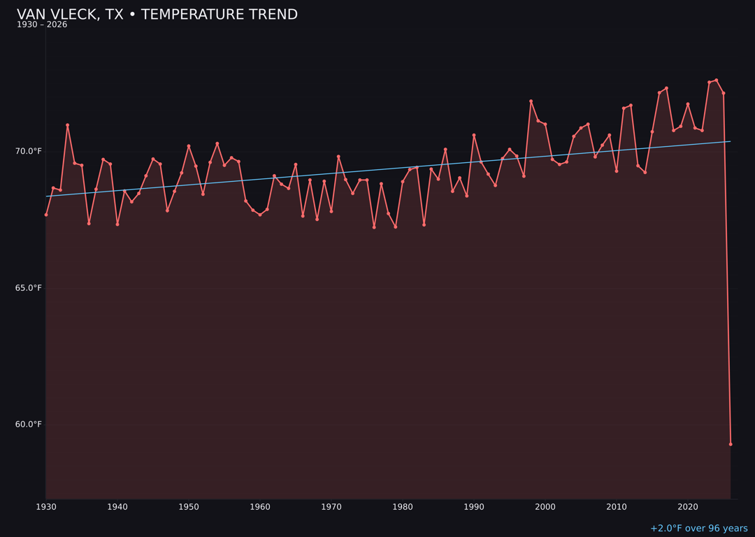 Temperature trend chart for Van Vleck, Texas