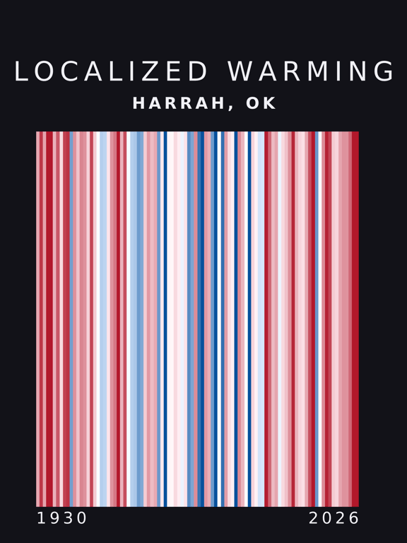 Warming stripes for Harrah, Oklahoma
