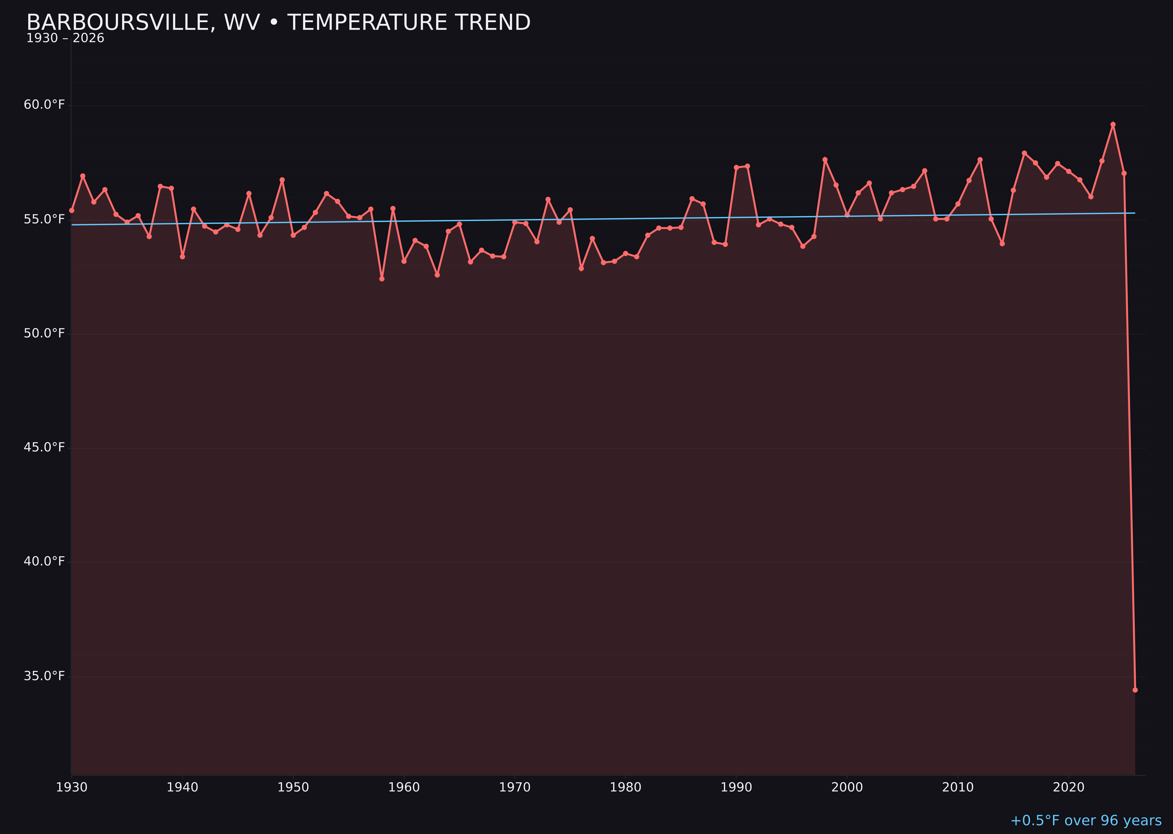 Temperature trend chart for Barboursville, West Virginia