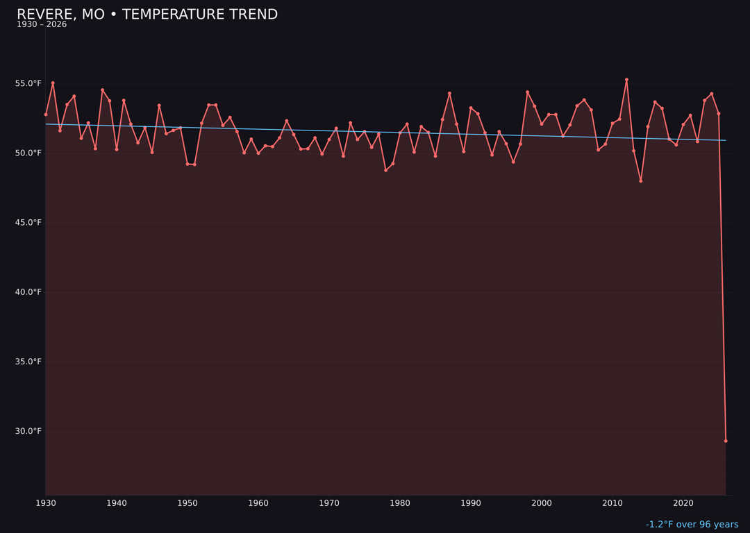 Temperature trend chart for Revere, Missouri