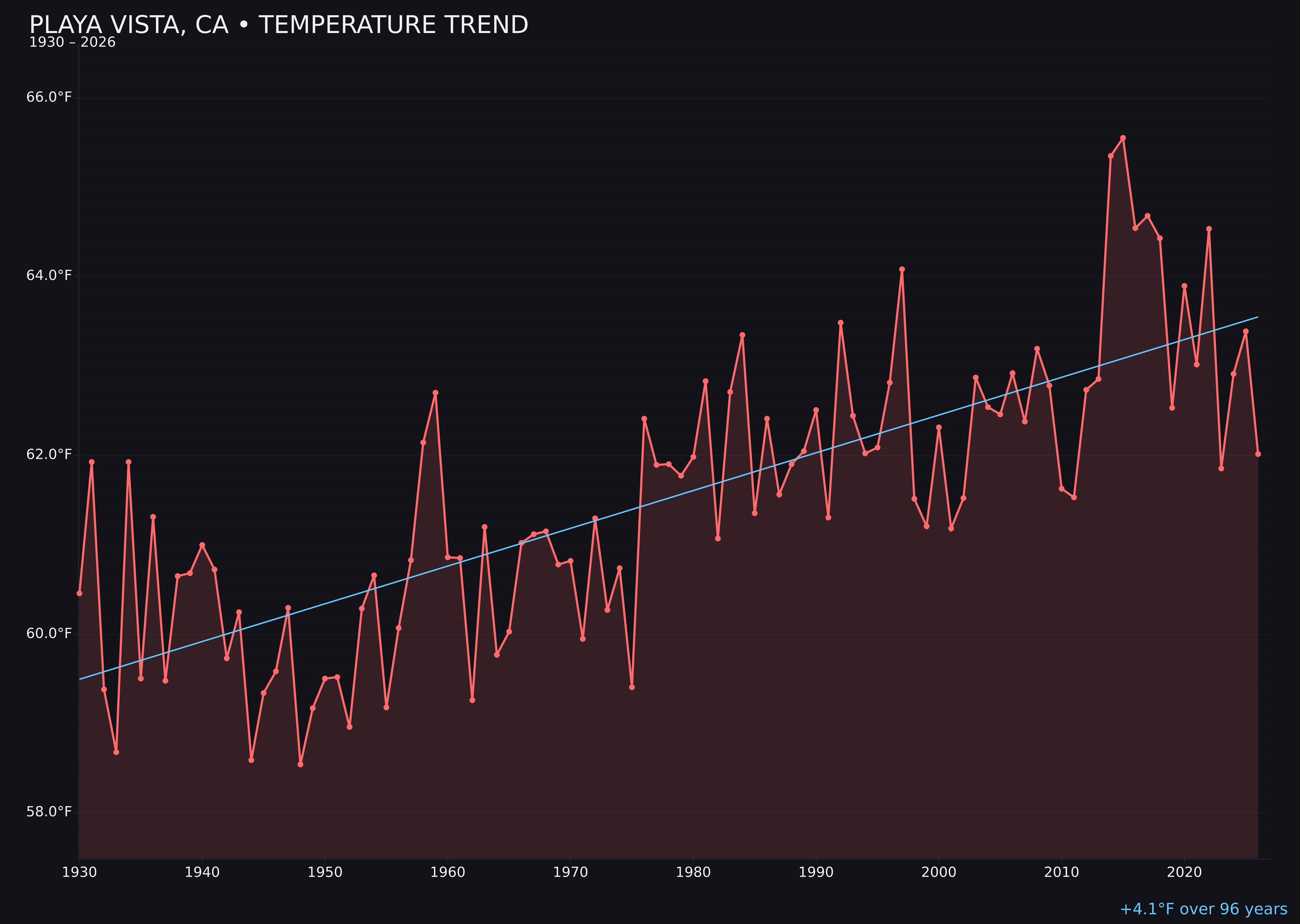 Temperature trend chart for Playa Vista, California