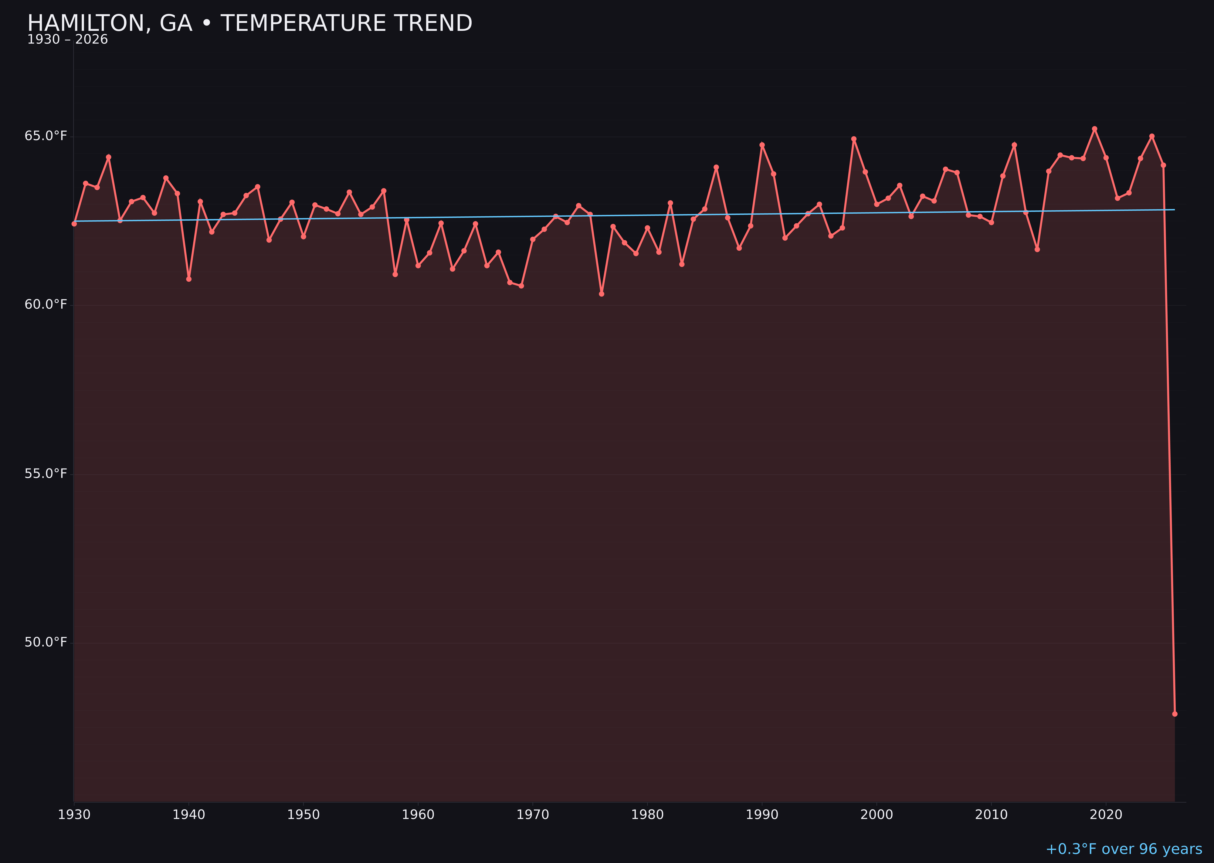 Temperature trend chart for Hamilton, Georgia