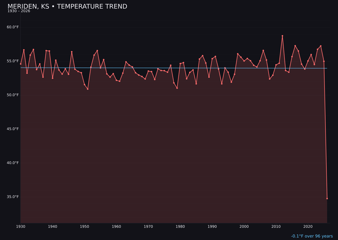 Temperature trend chart for Meriden, Kansas