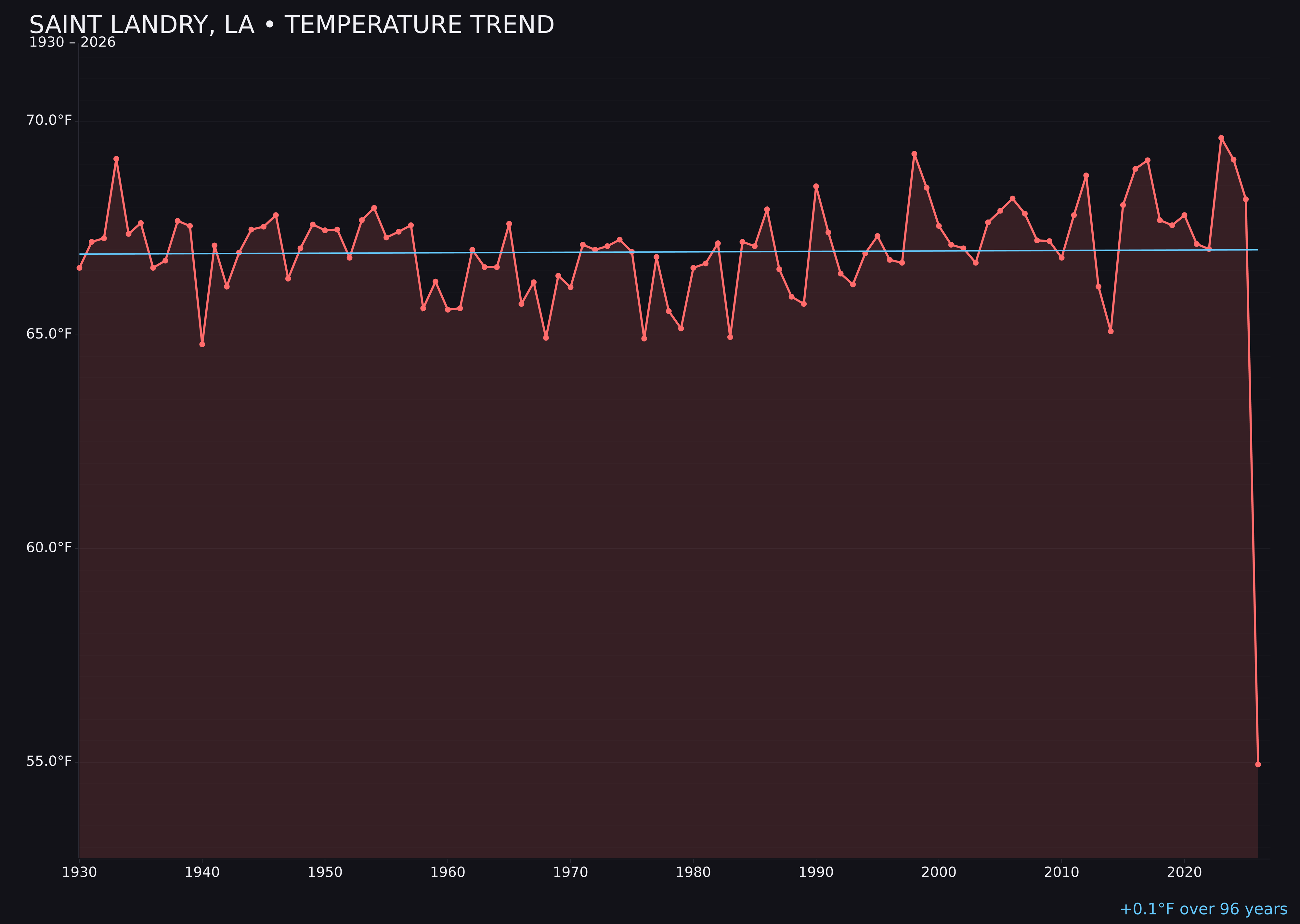 Temperature trend chart for Saint Landry, Louisiana