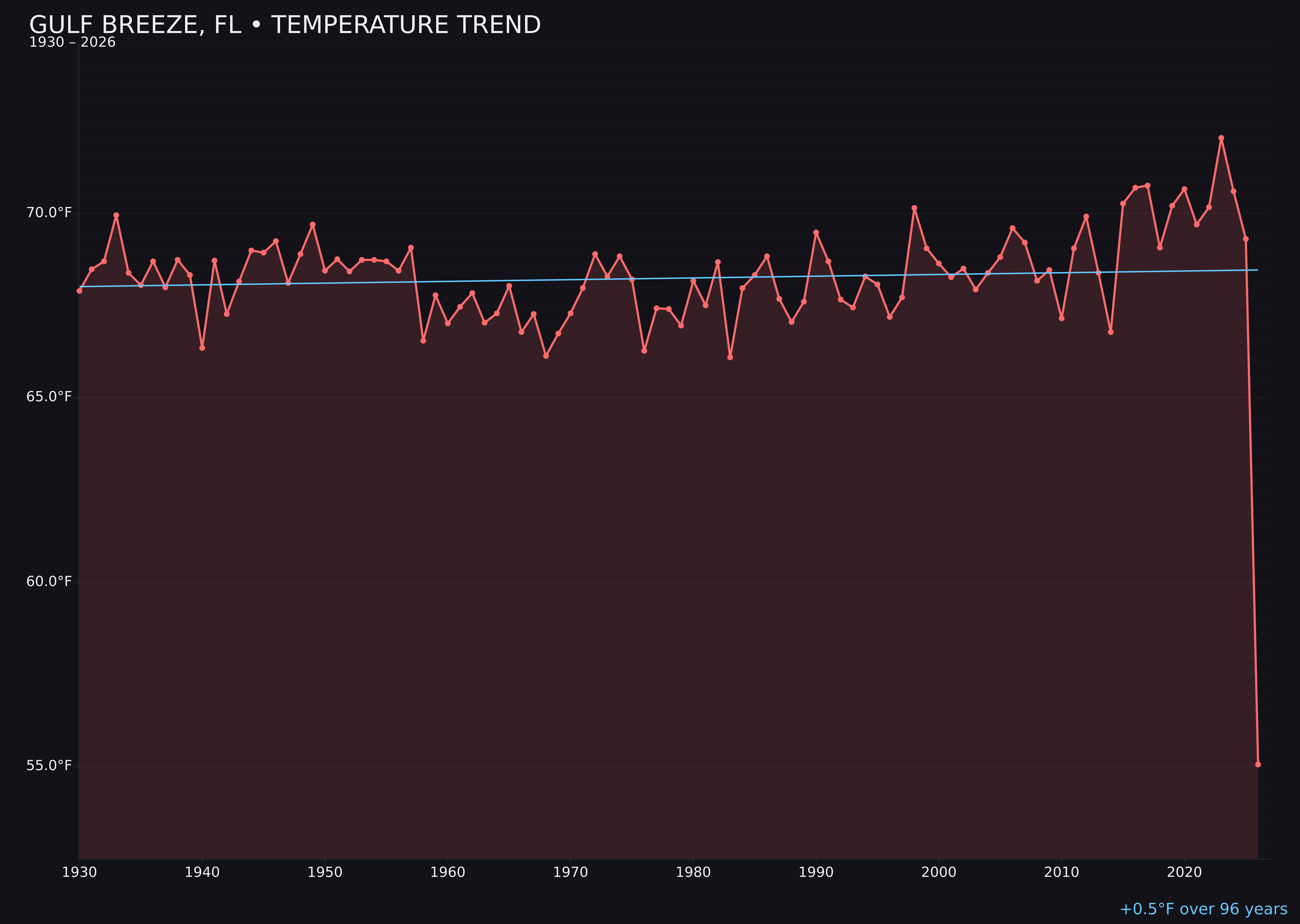Temperature trend chart for Gulf Breeze, Florida