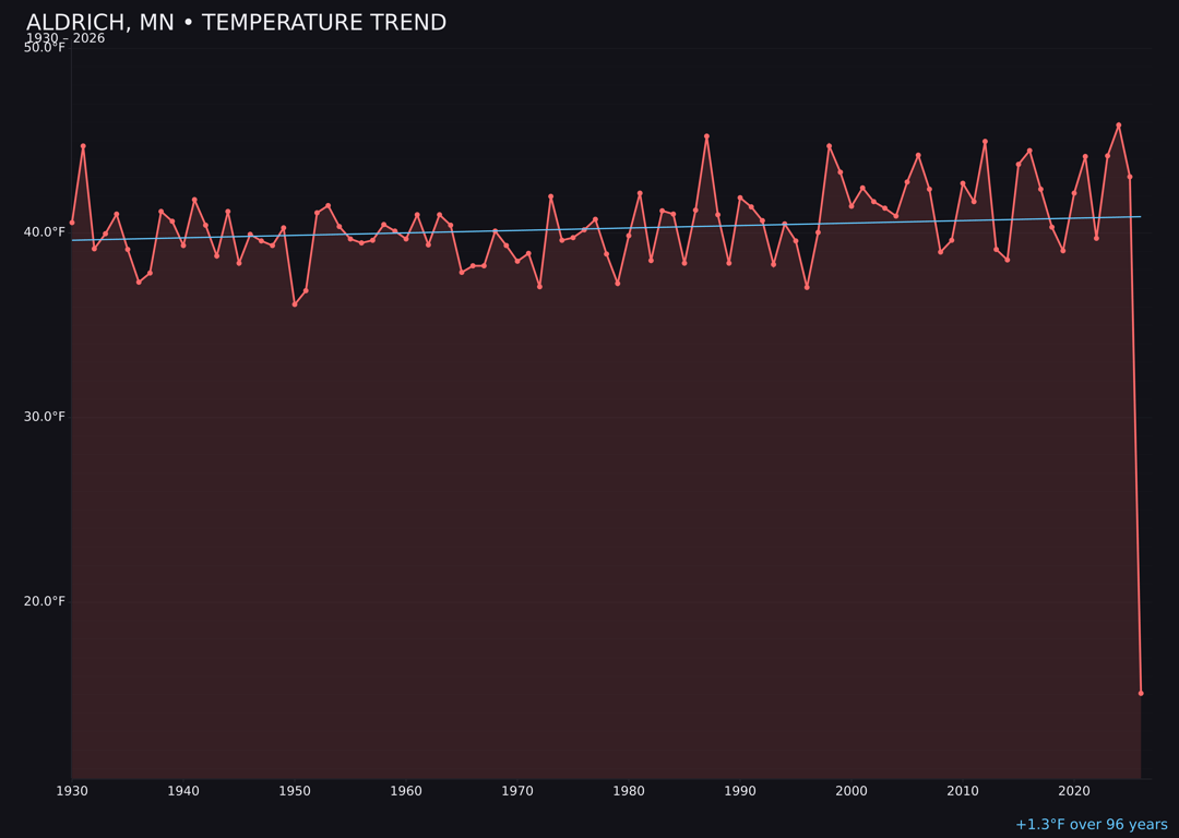 Temperature trend chart for Aldrich, Minnesota