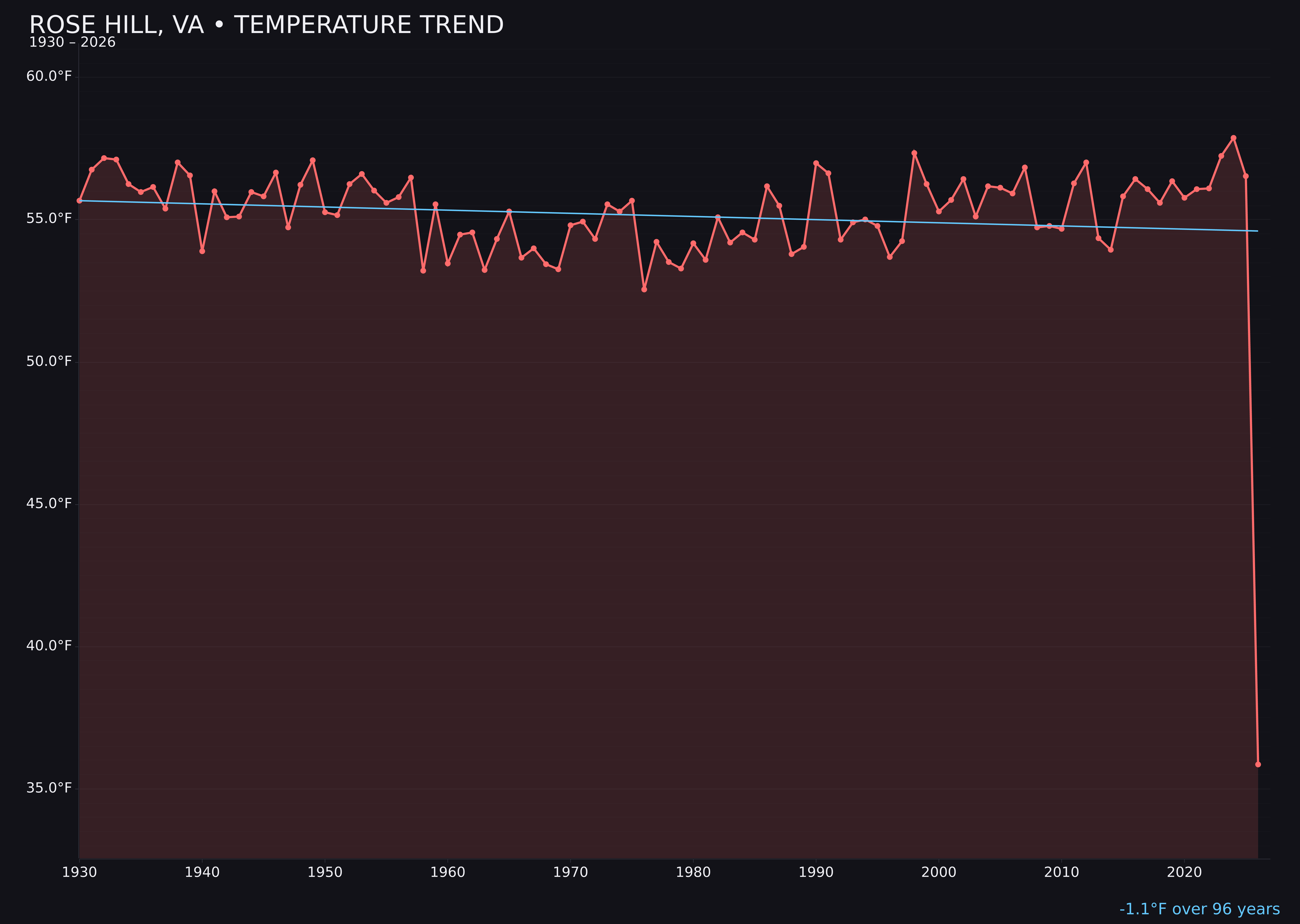 Temperature trend chart for Rose Hill, Virginia