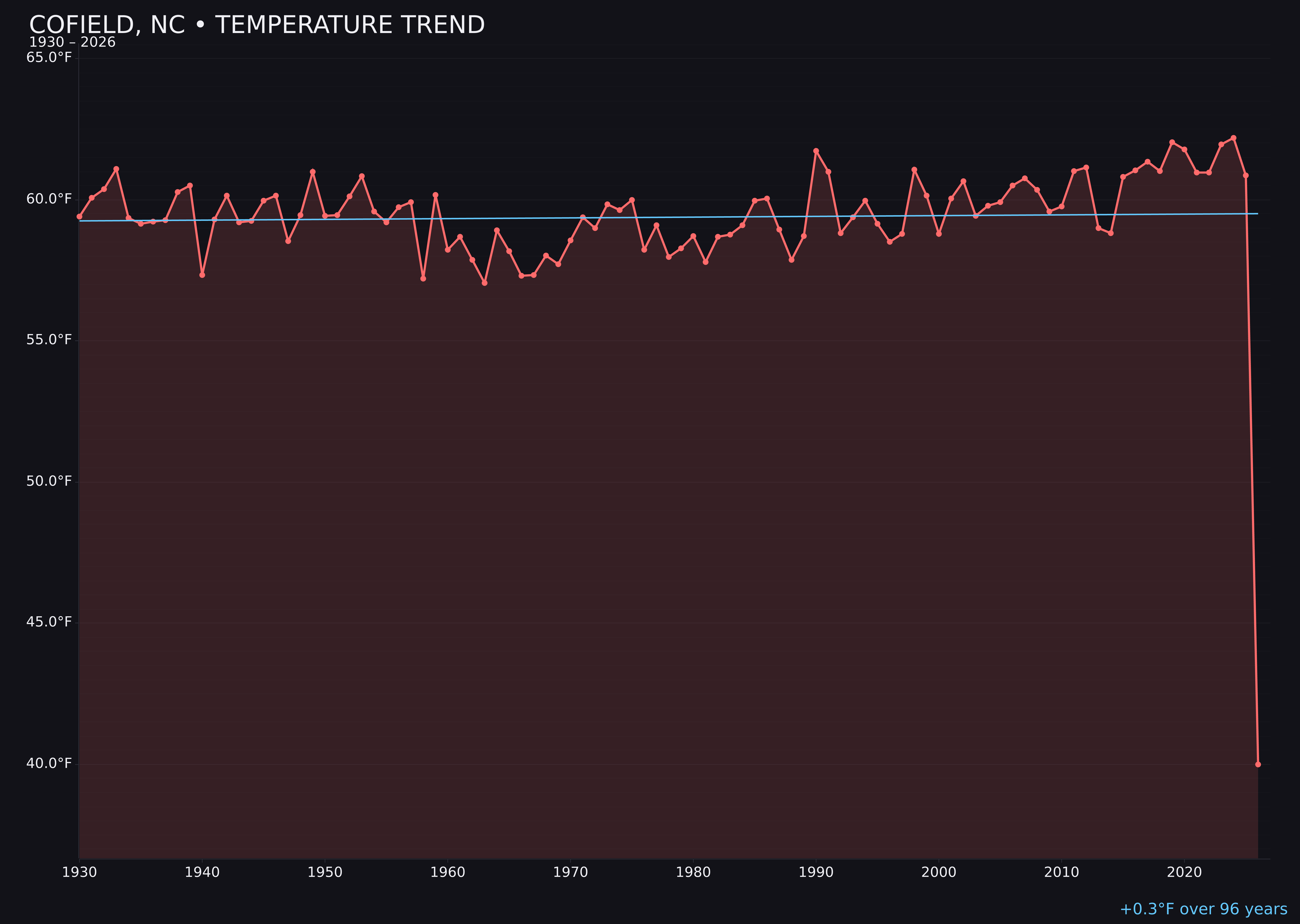 Temperature trend chart for Cofield, North Carolina