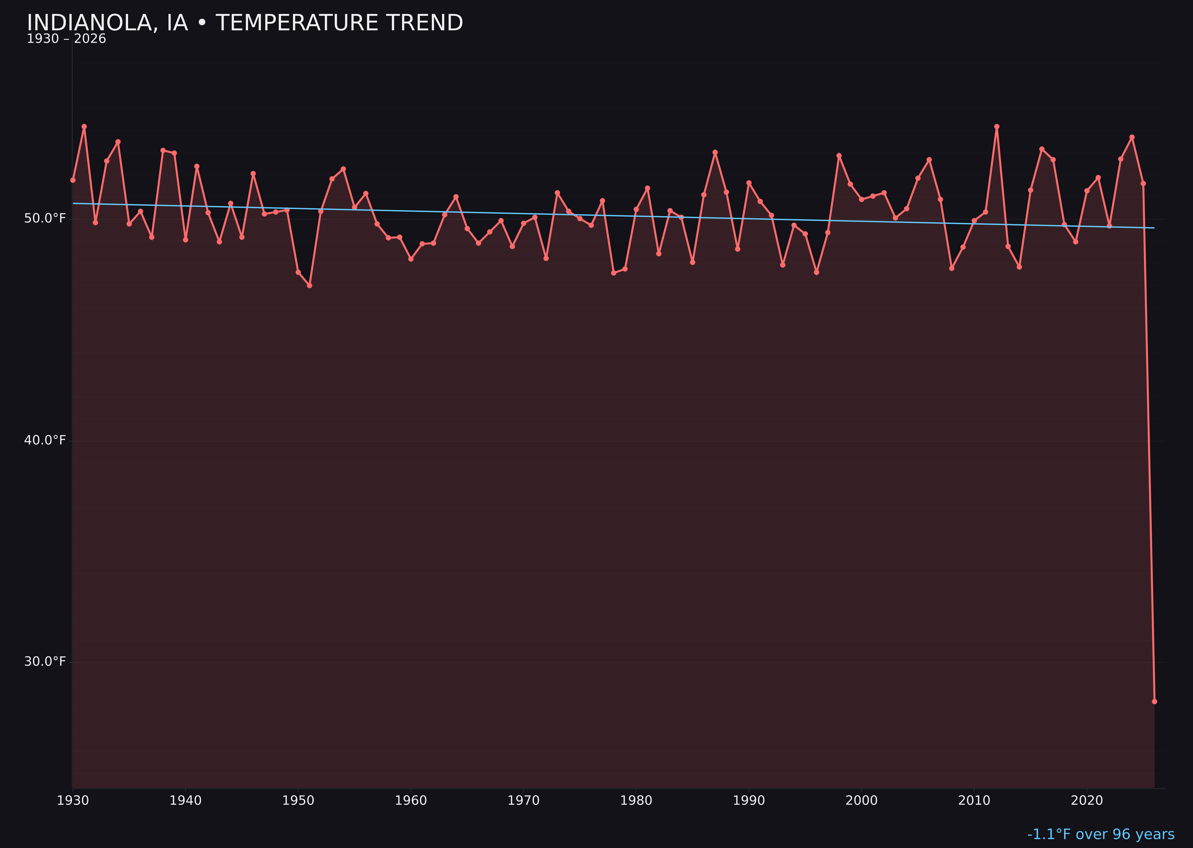 Temperature trend chart for Indianola, Iowa
