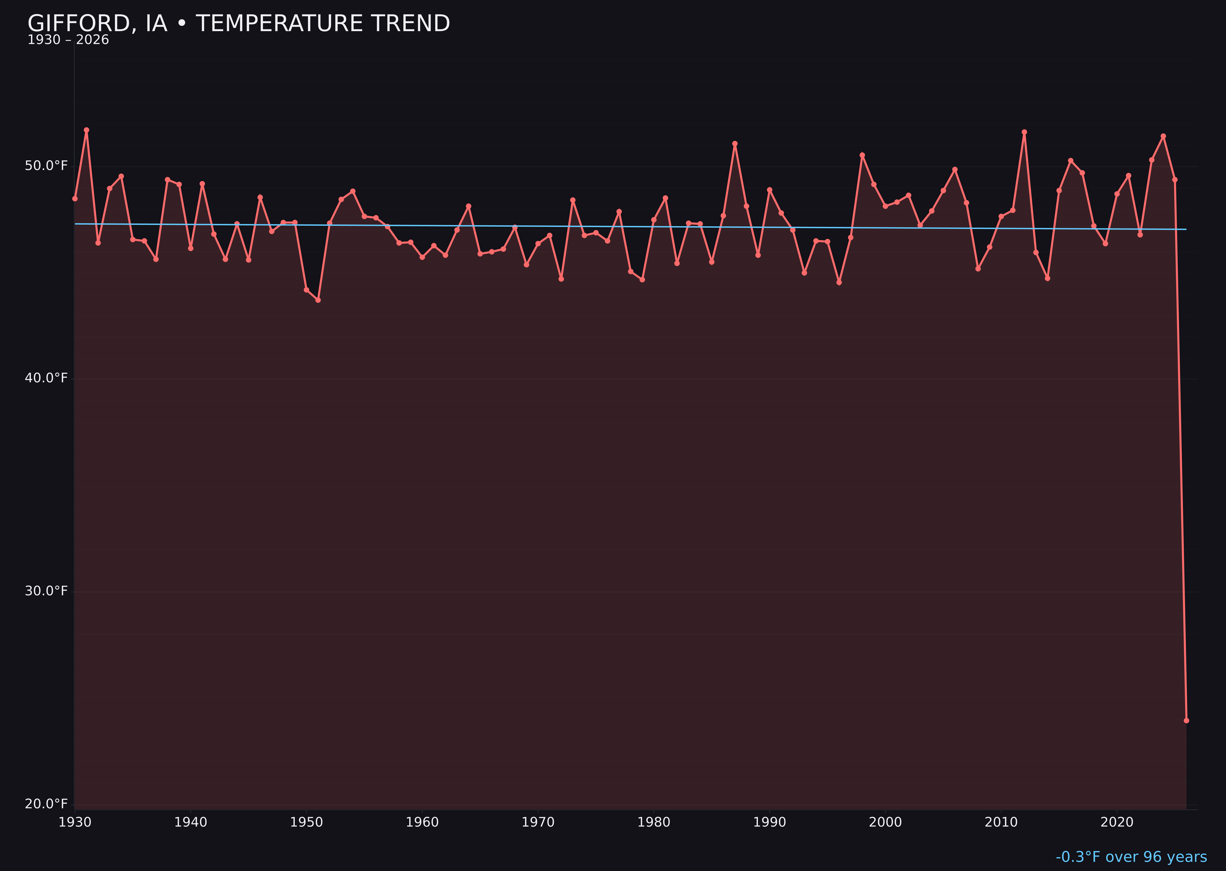 Temperature trend chart for Gifford, Iowa