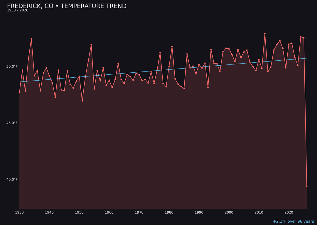 Temperature trend chart for Frederick, Colorado