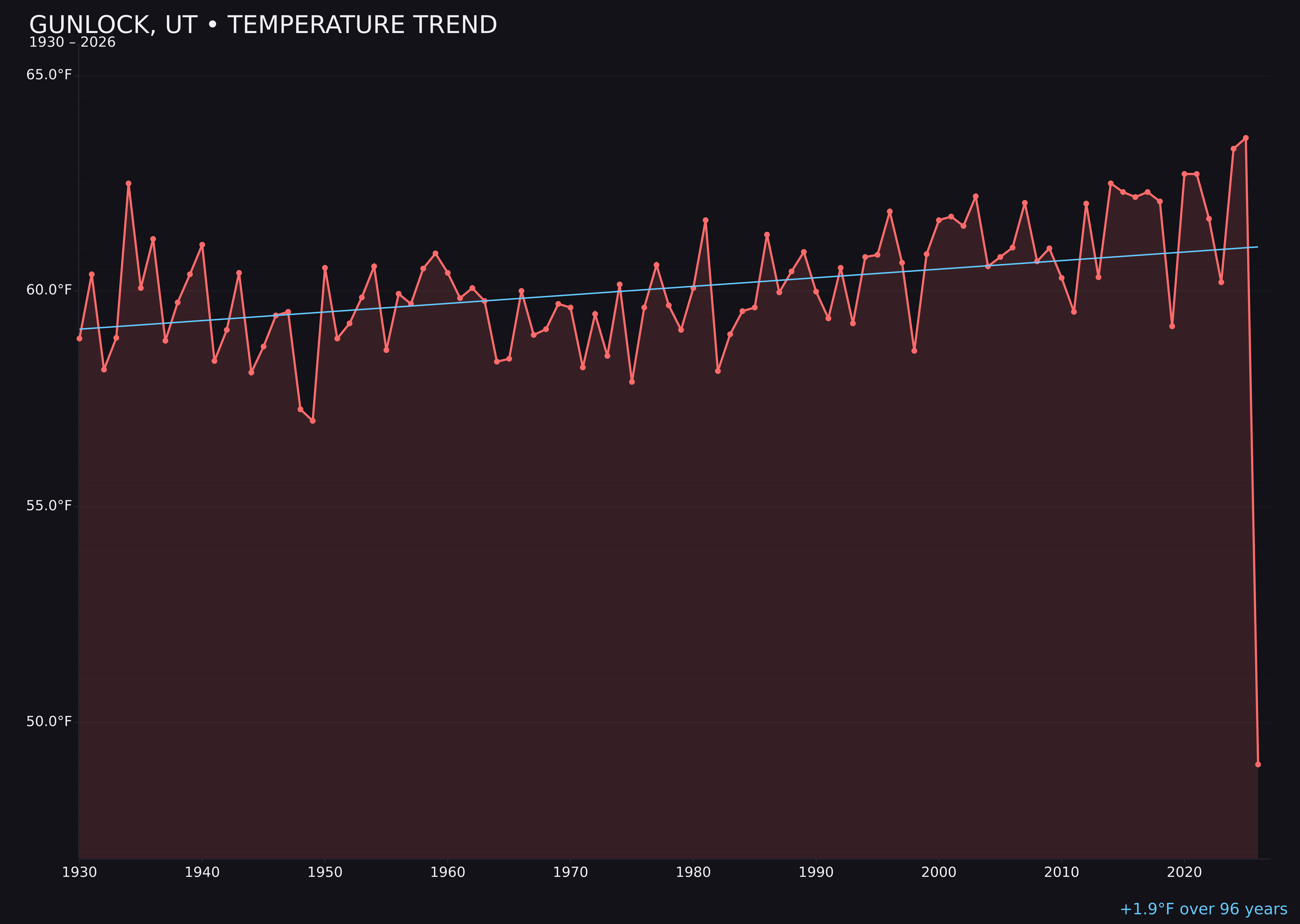 Temperature trend chart for Gunlock, Utah