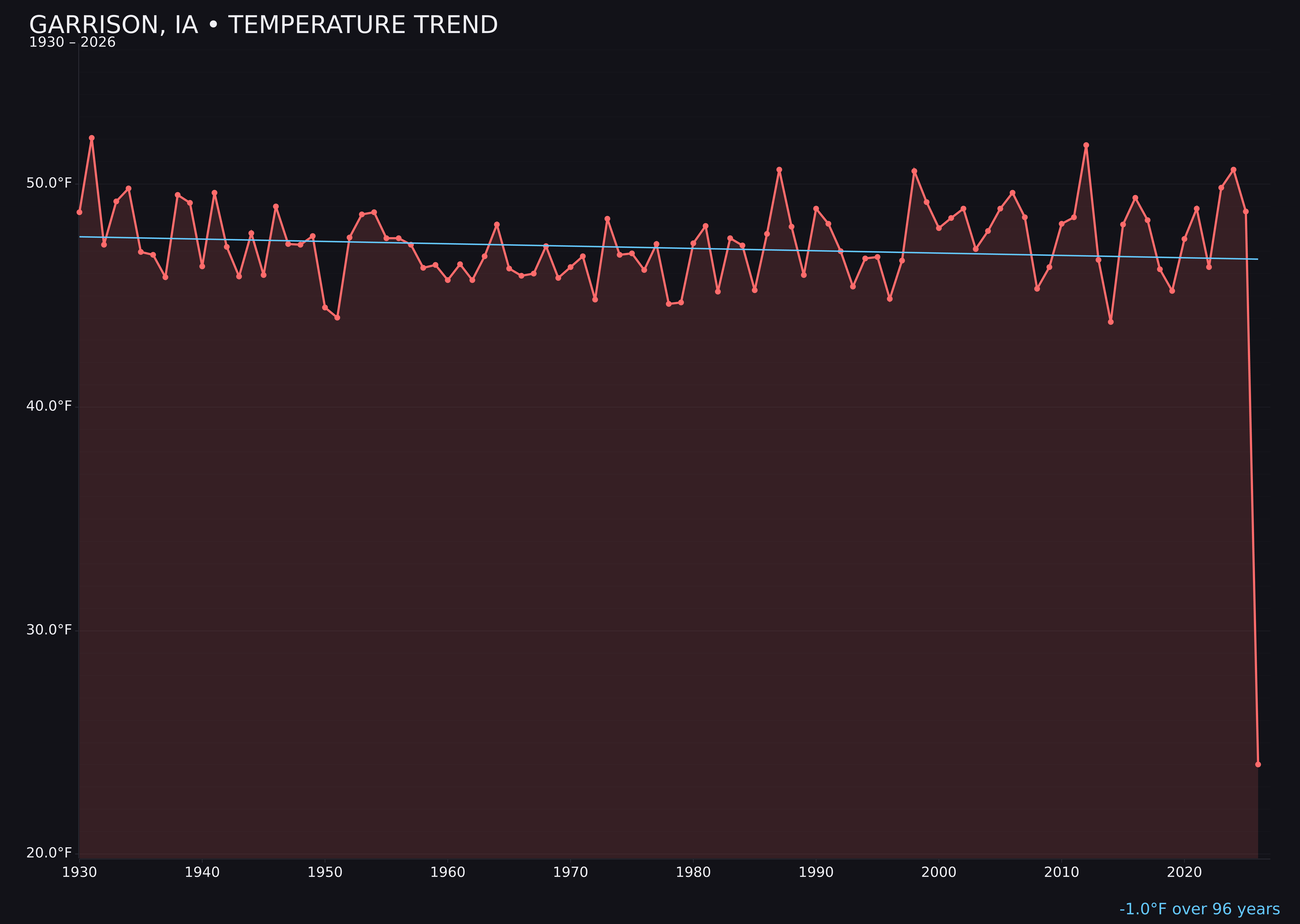 Temperature trend chart for Garrison, Iowa