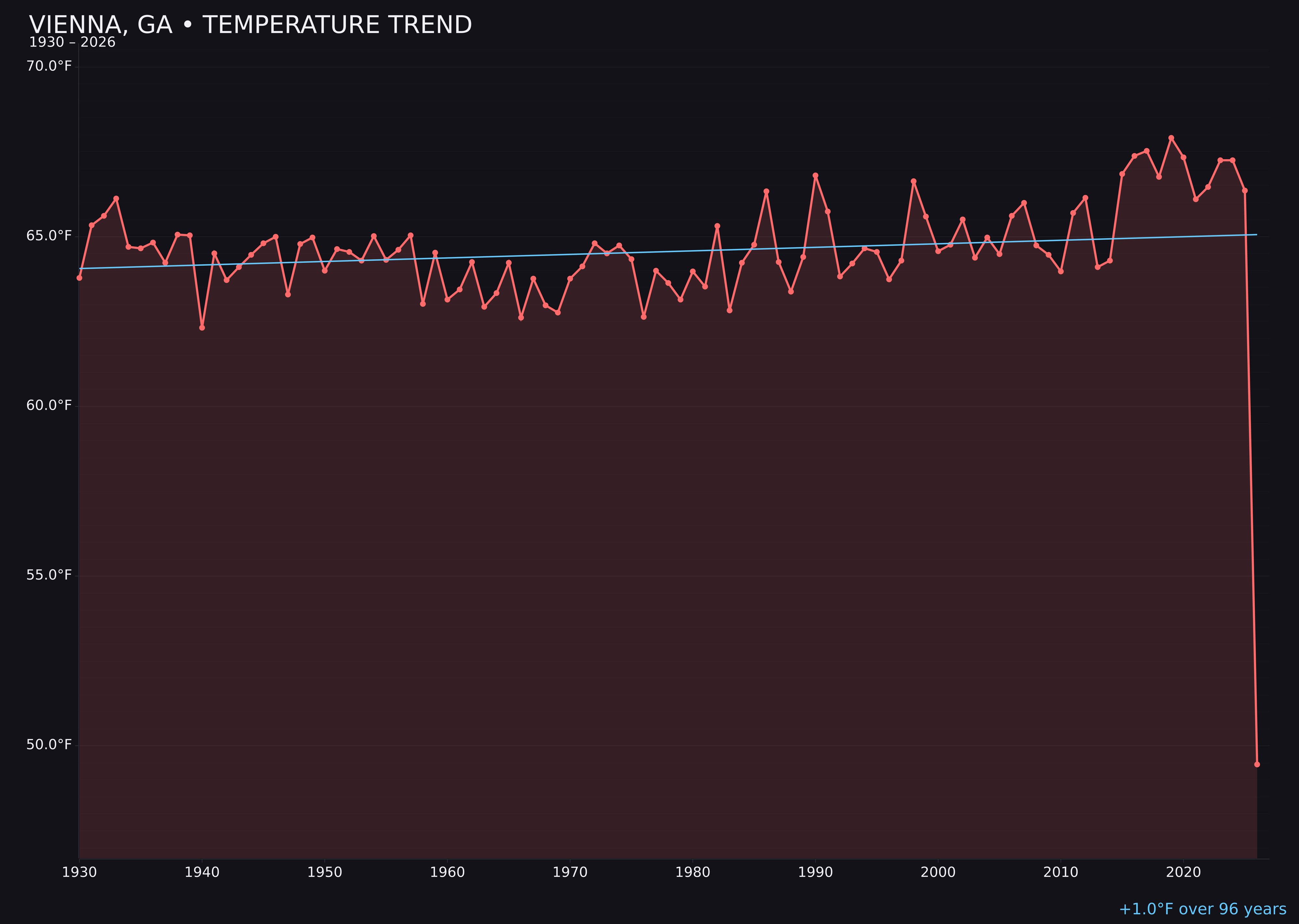 Temperature trend chart for Vienna, Georgia