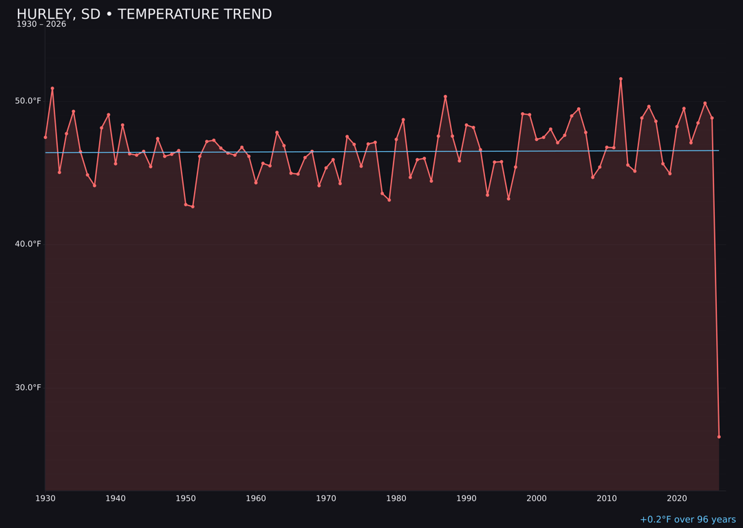 Temperature trend chart for Hurley, South Dakota