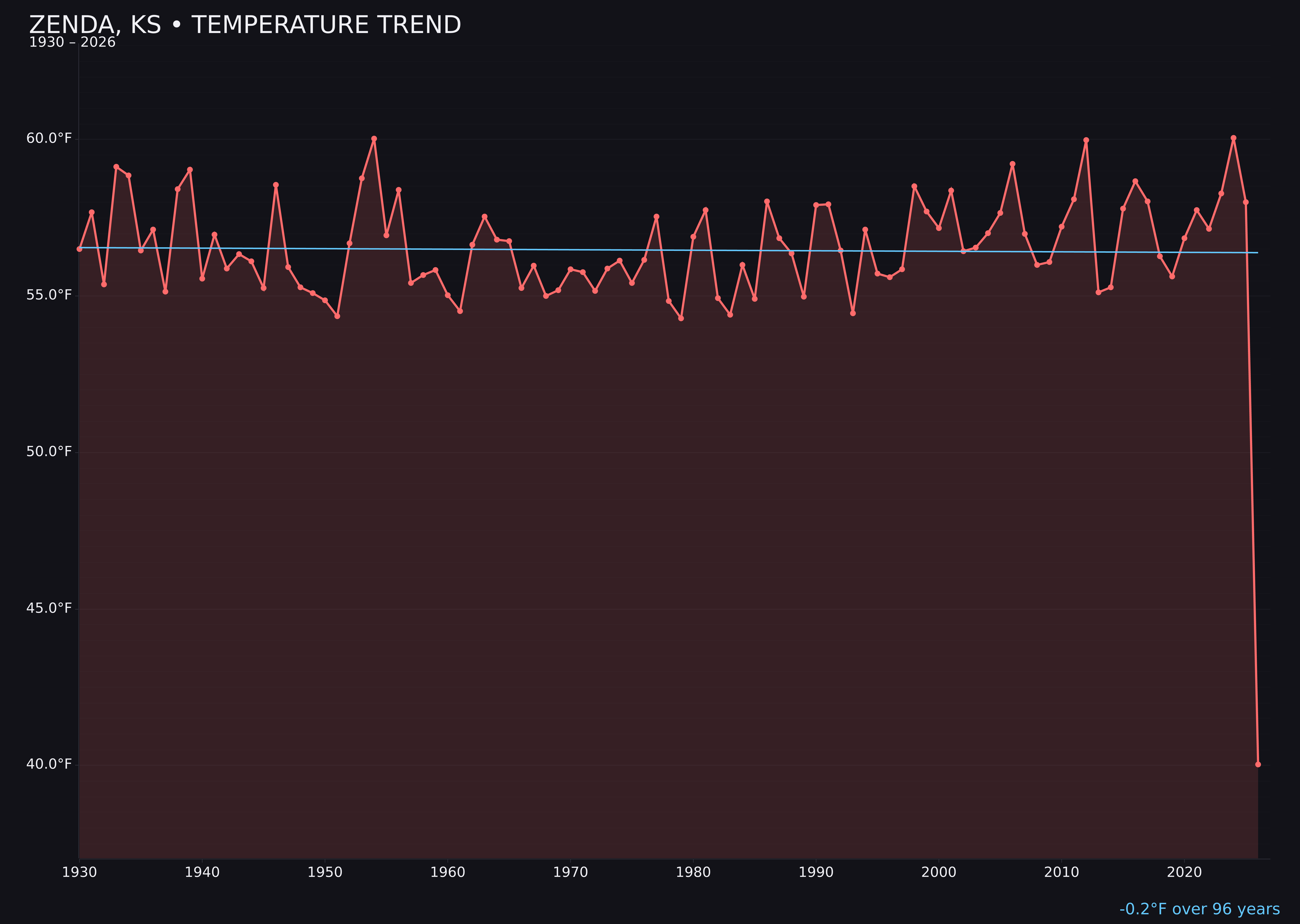 Temperature trend chart for Zenda, Kansas