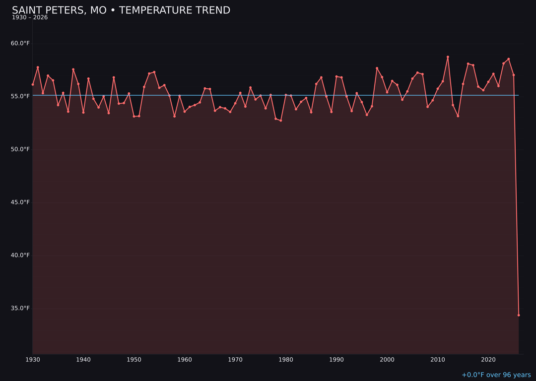 Temperature trend chart for Saint Peters, Missouri