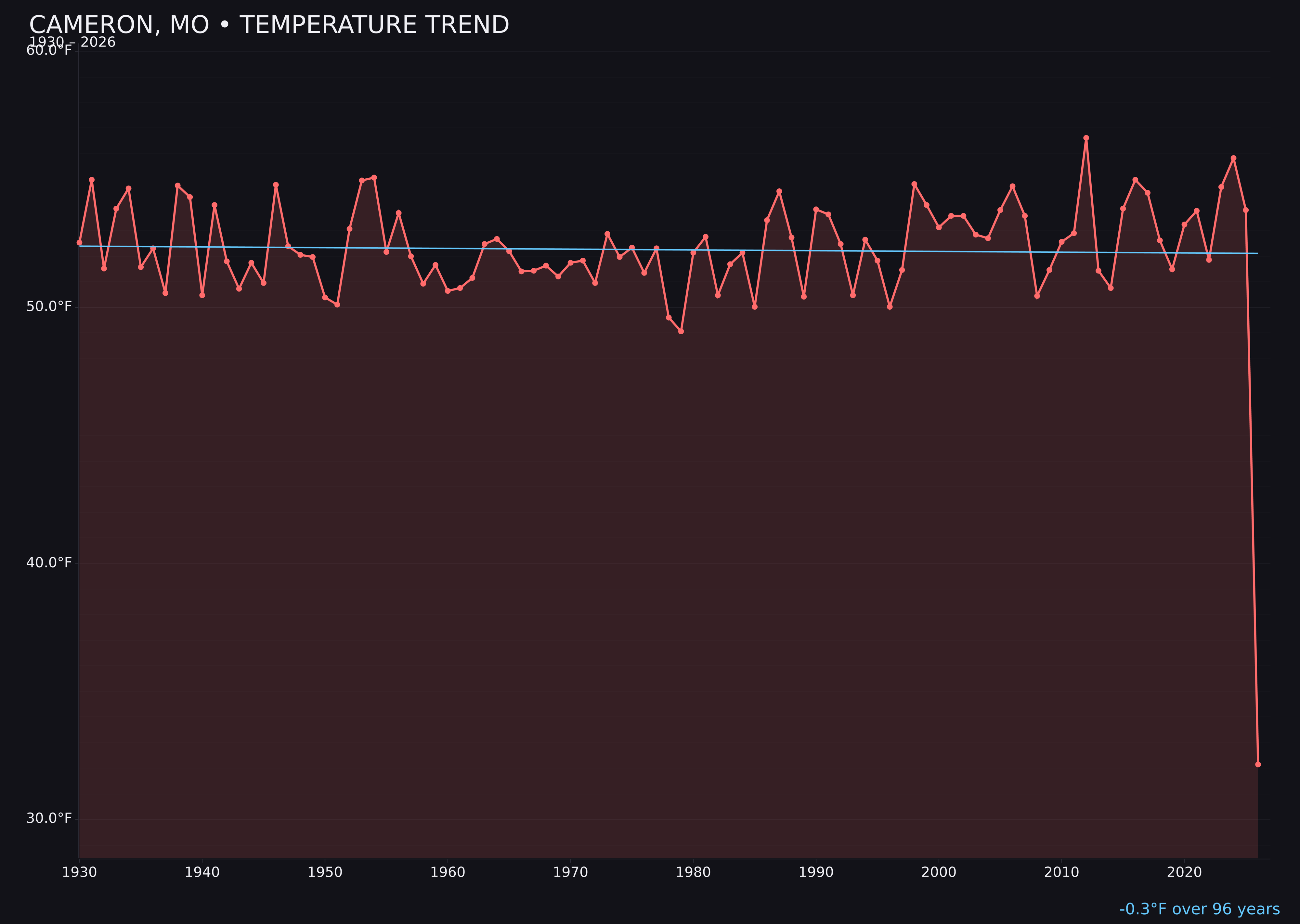 Temperature trend chart for Cameron, Missouri