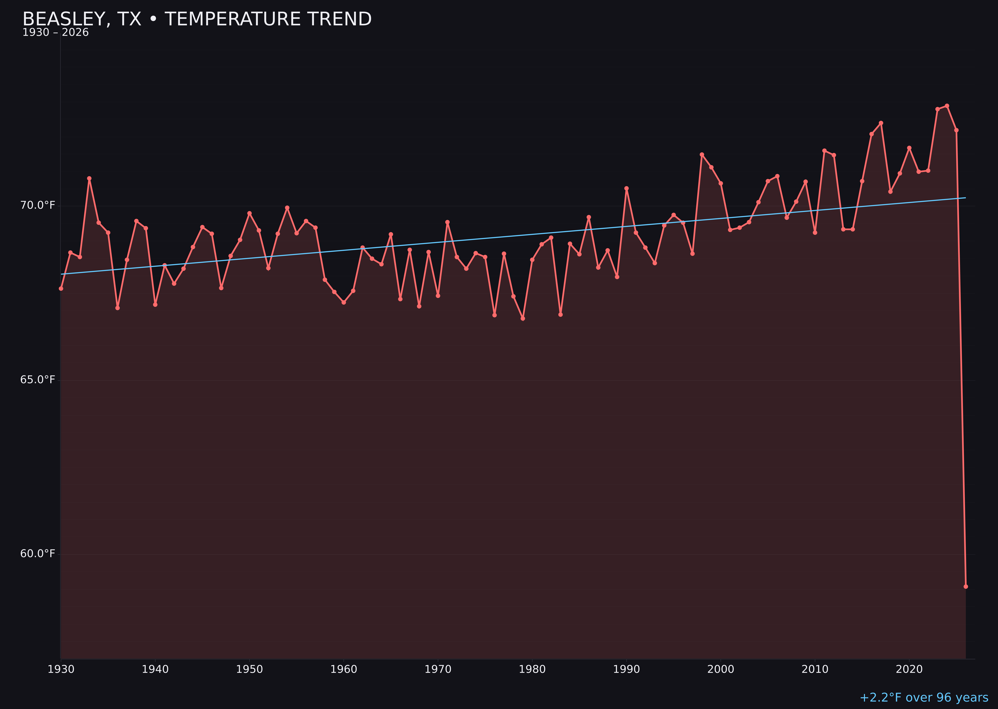 Temperature trend chart for Beasley, Texas