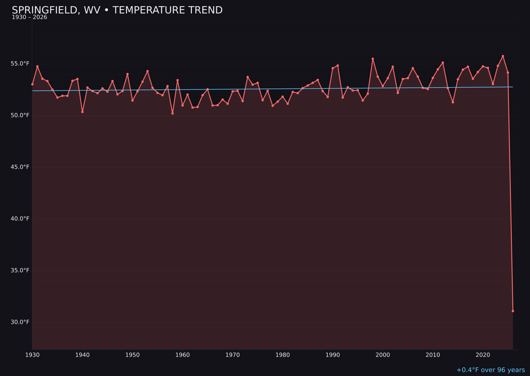 Temperature trend chart for Springfield, West Virginia