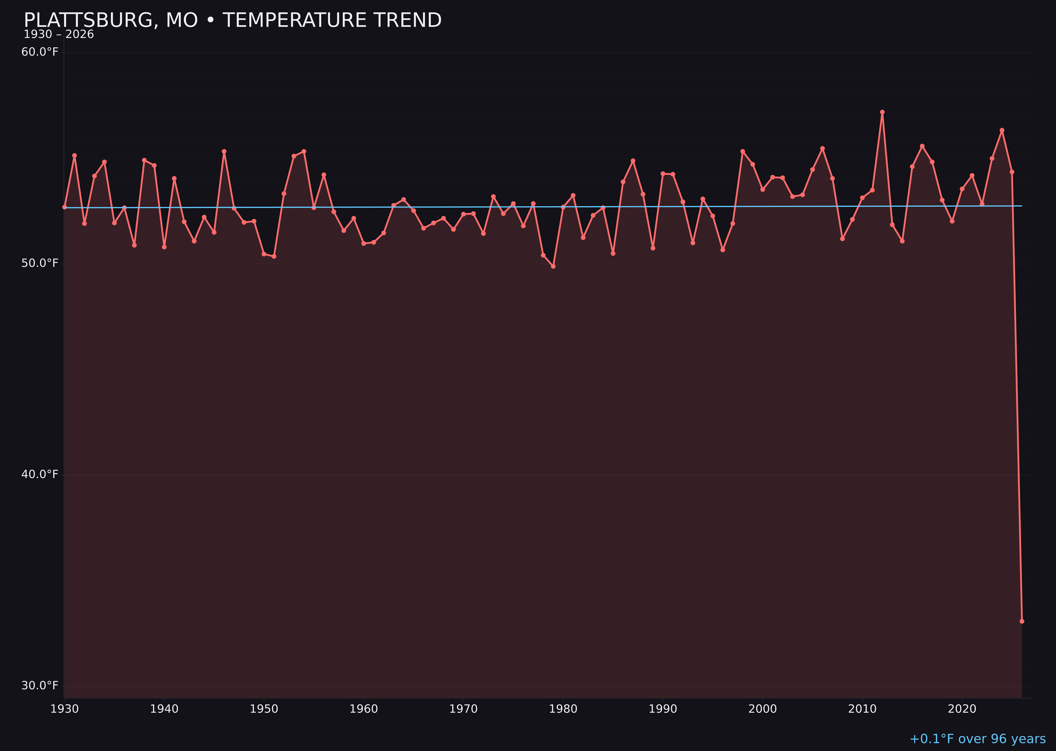 Temperature trend chart for Plattsburg, Missouri