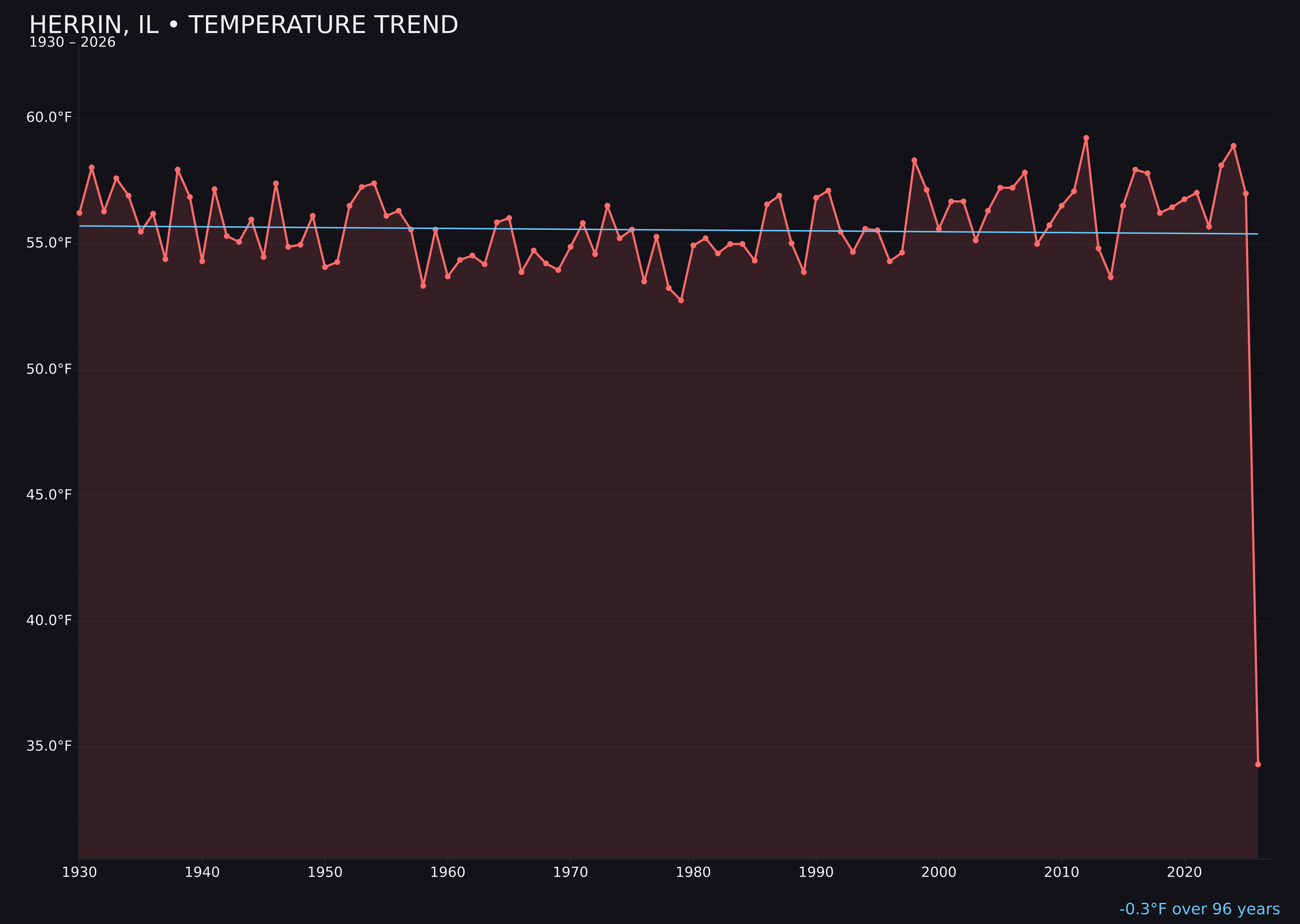 Temperature trend chart for Herrin, Illinois