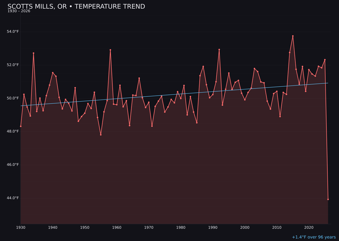 Temperature trend chart for Scotts Mills, Oregon