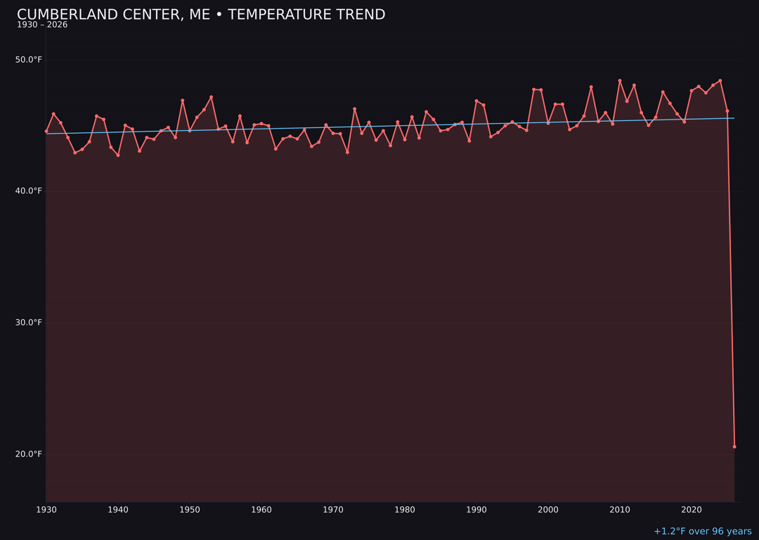 Temperature trend chart for Cumberland Center, Maine